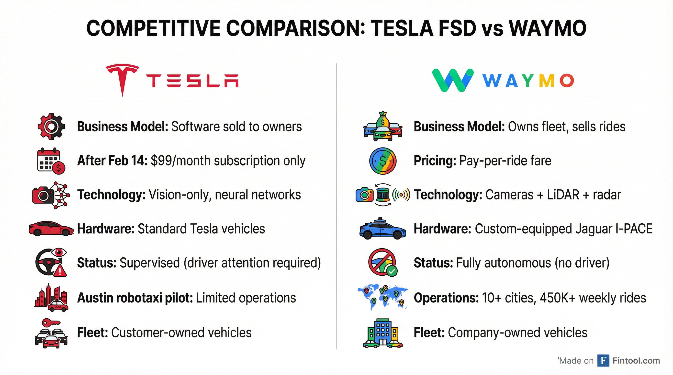 Tesla vs Waymo Comparison