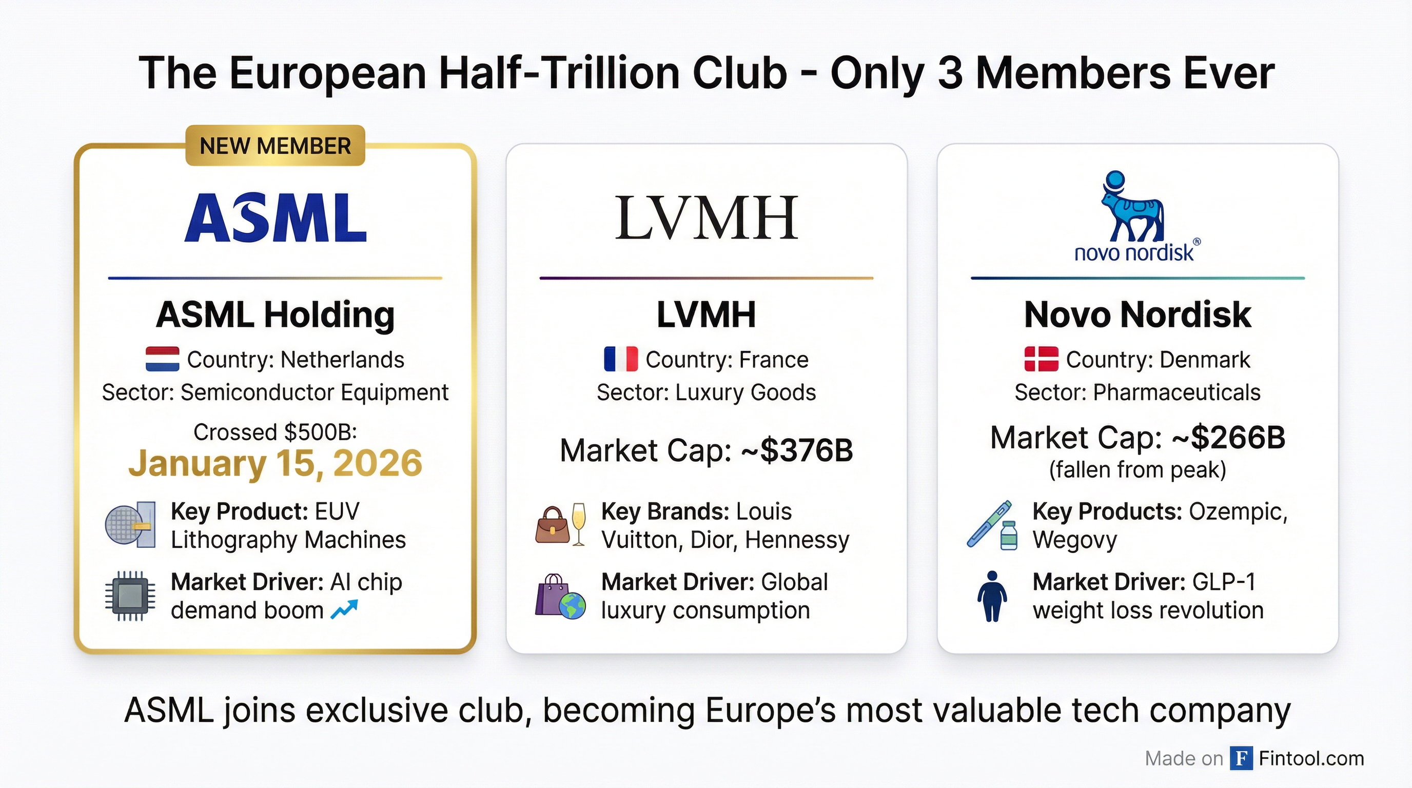 European $500 Billion Club