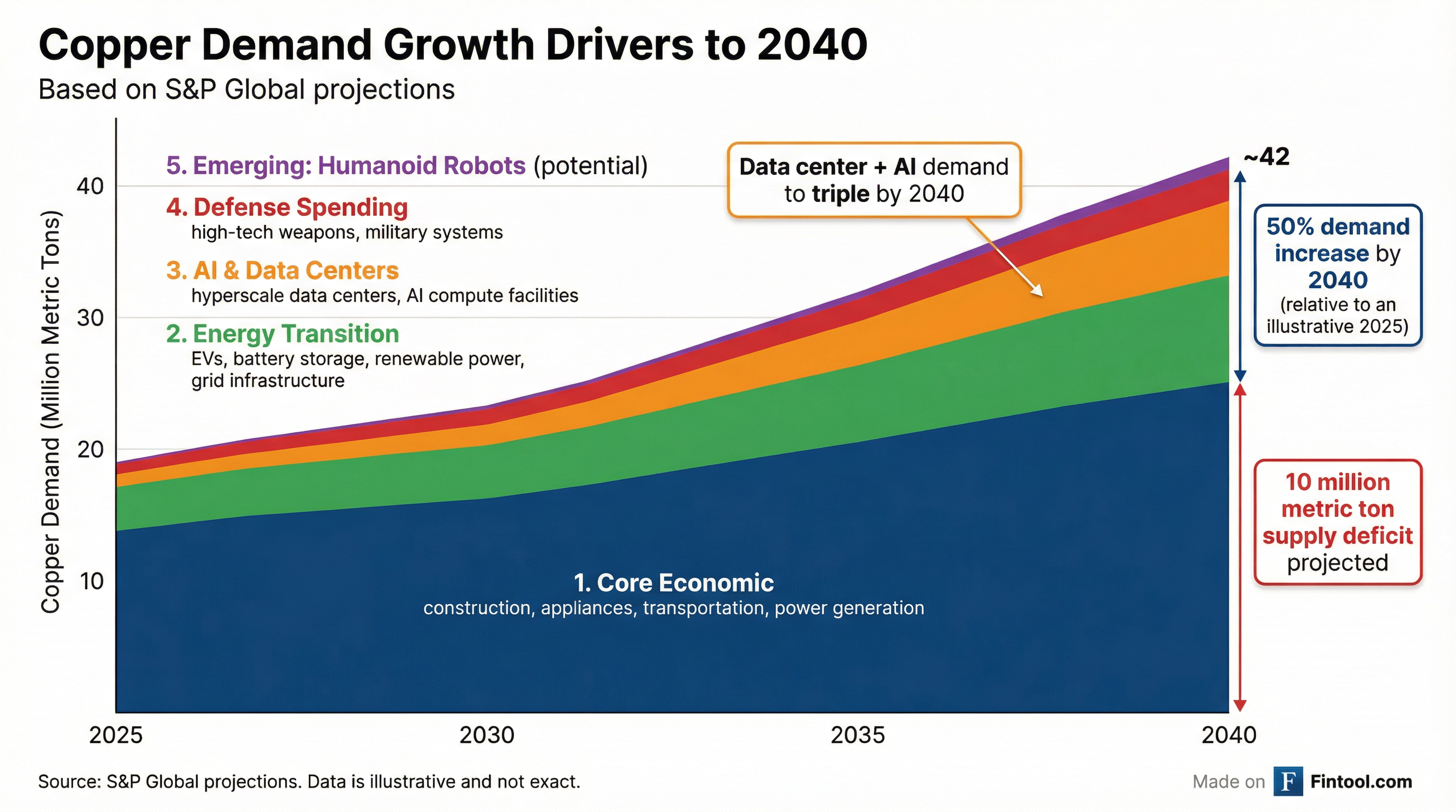 Copper Demand Growth