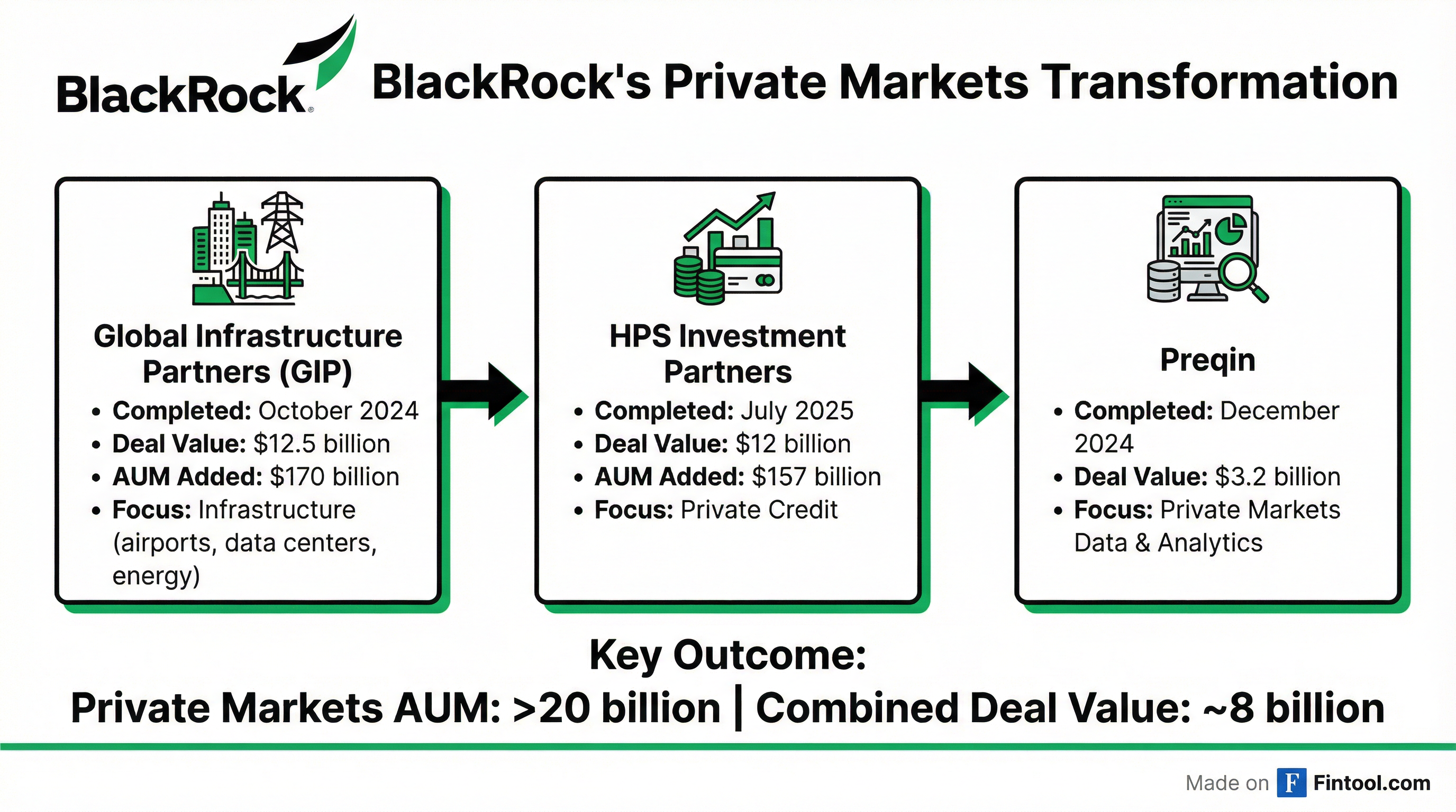Acquisitions Timeline