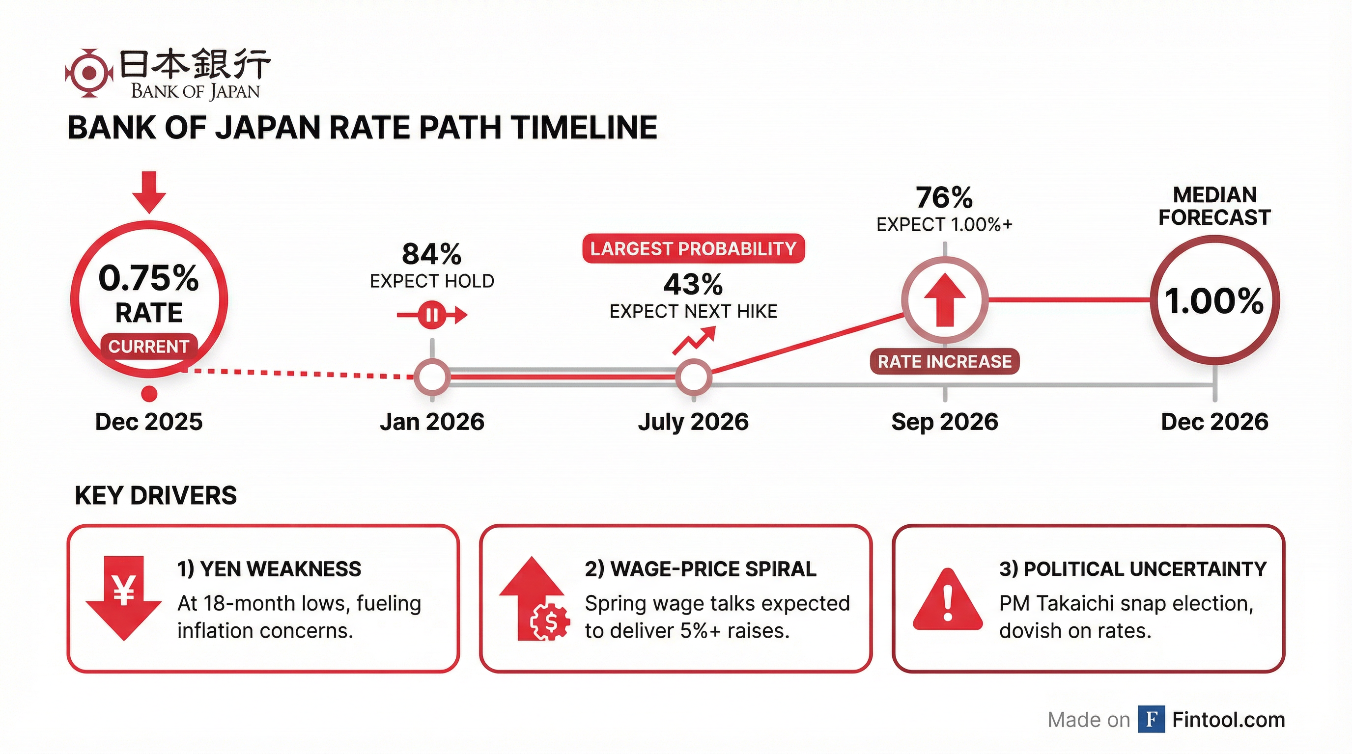 Rate Path Timeline
