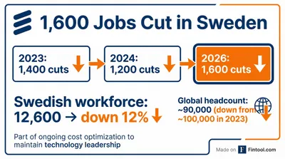 Ericsson Cuts 1,600 Jobs in Sweden as Telecom Austerity Grinds On