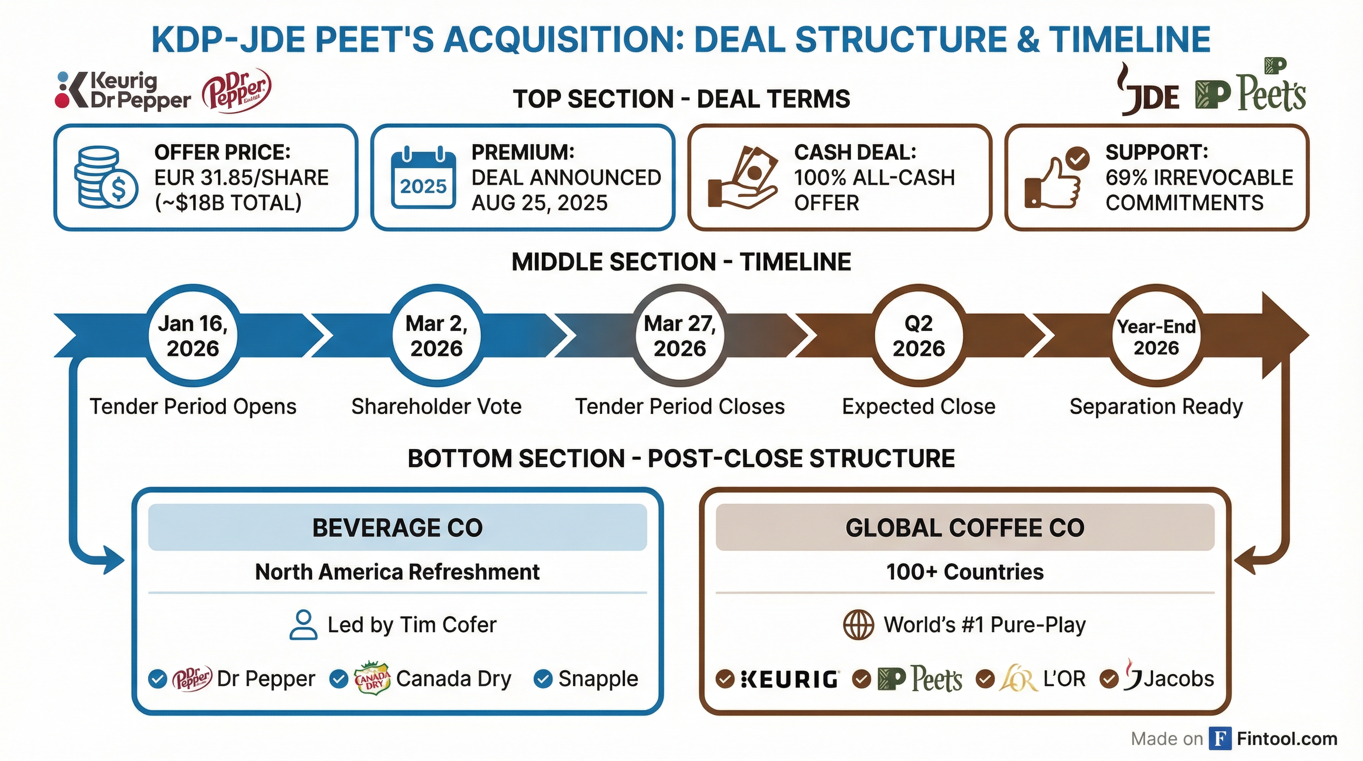 Deal Structure
