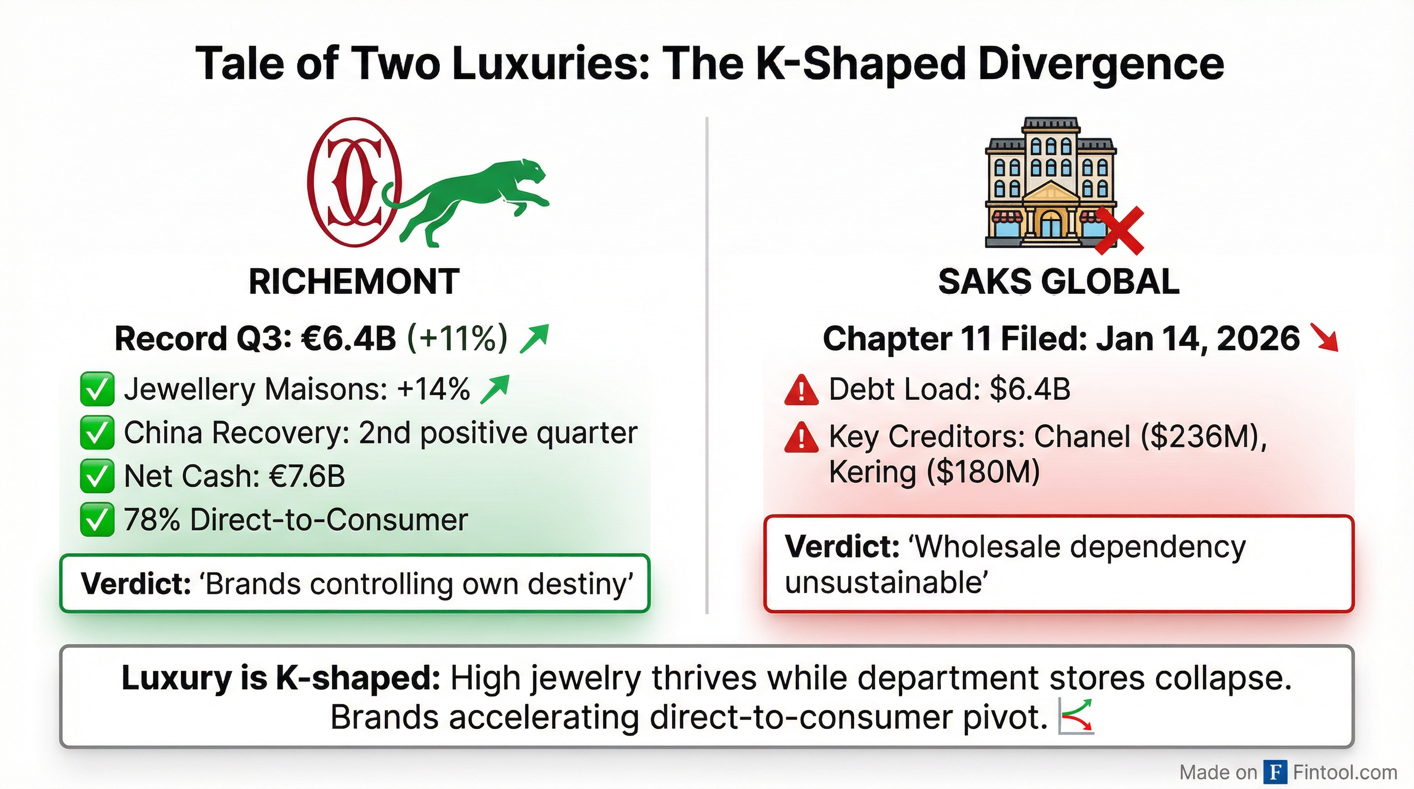 Luxury Divergence