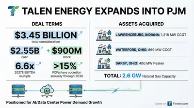Talen Energy Bets $3.45 Billion on AI Power Demand With PJM Gas Plant Acquisition