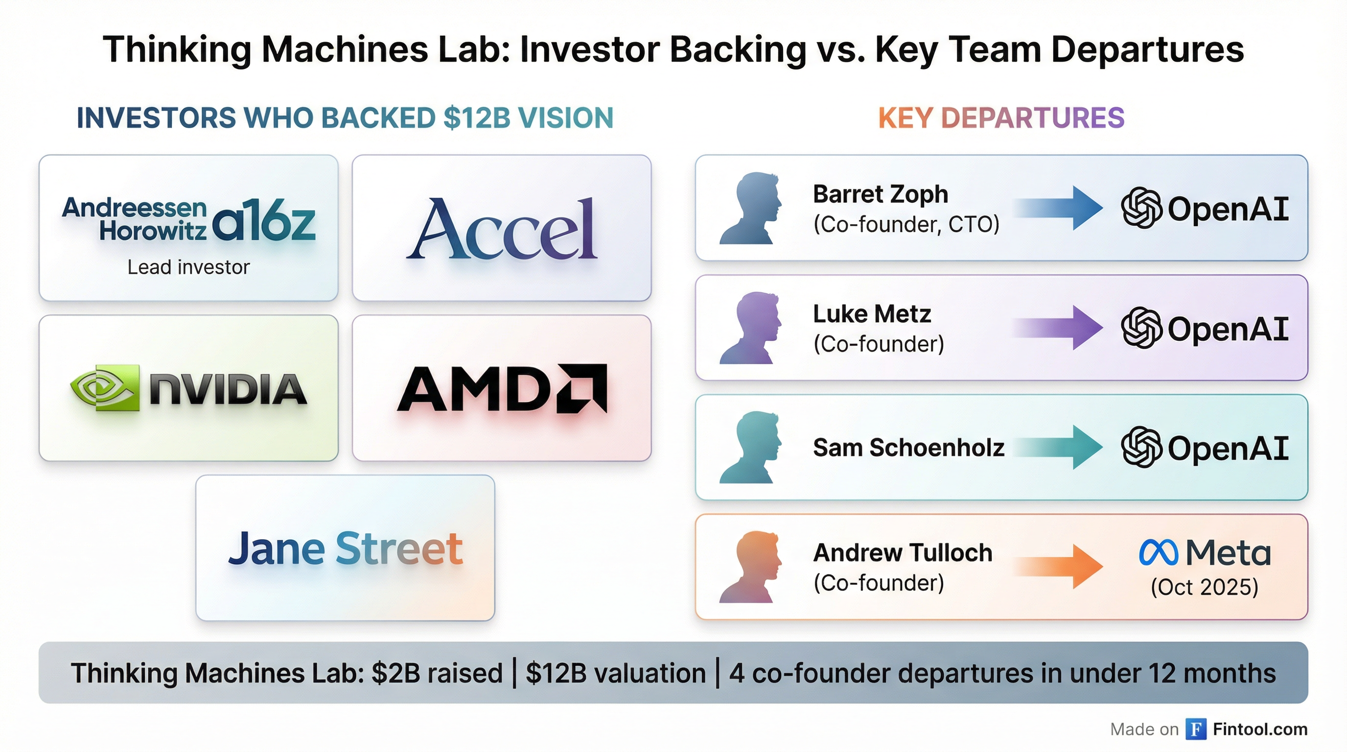 Investors and Departures
