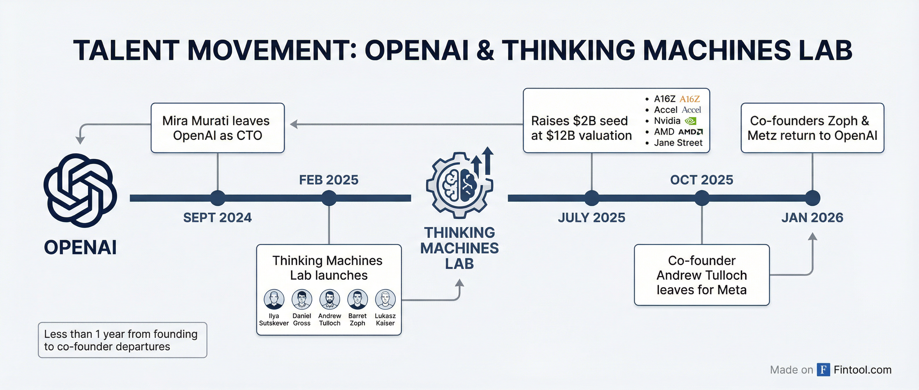 Timeline of Talent Movement