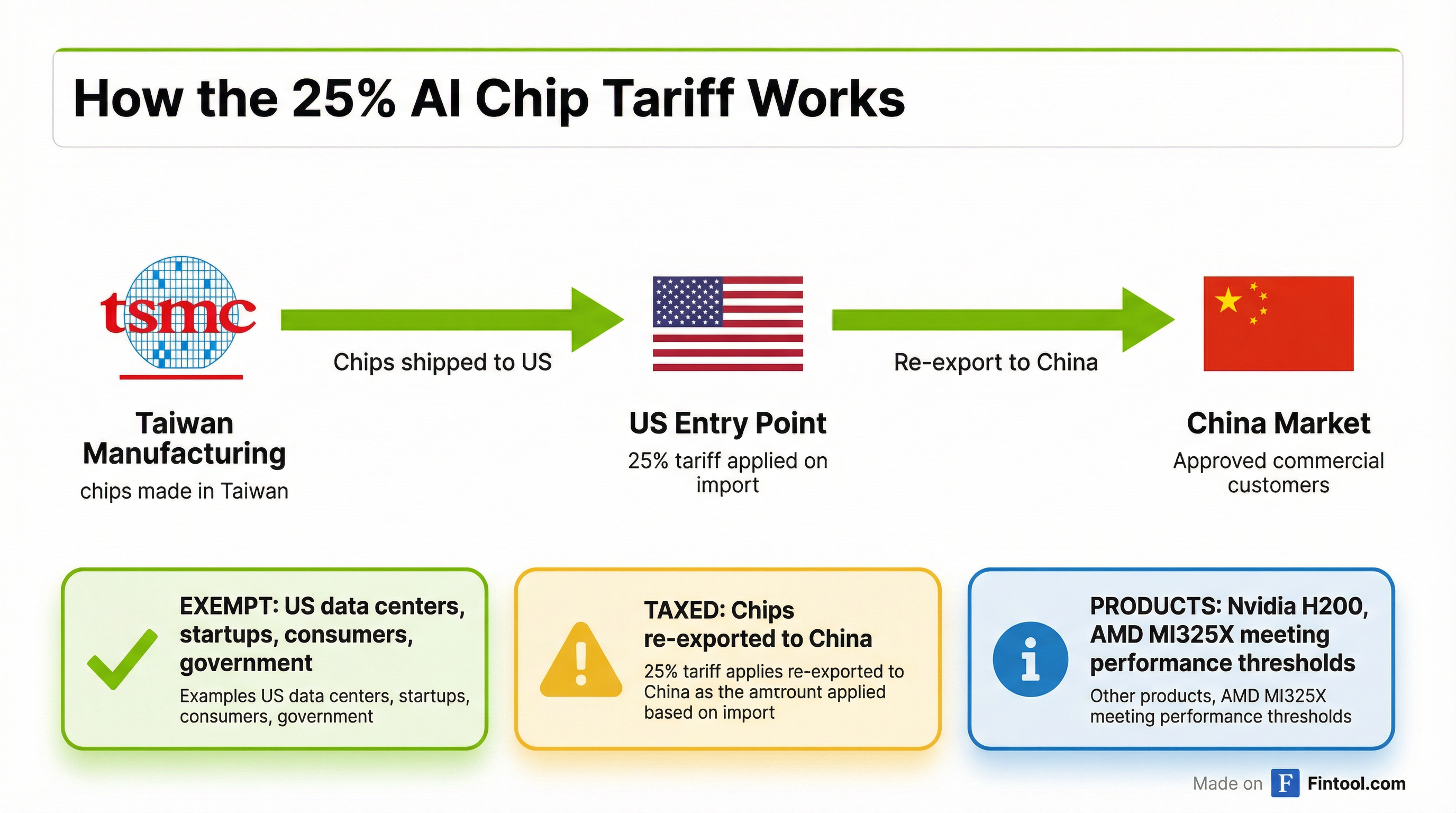 How the Tariff Works