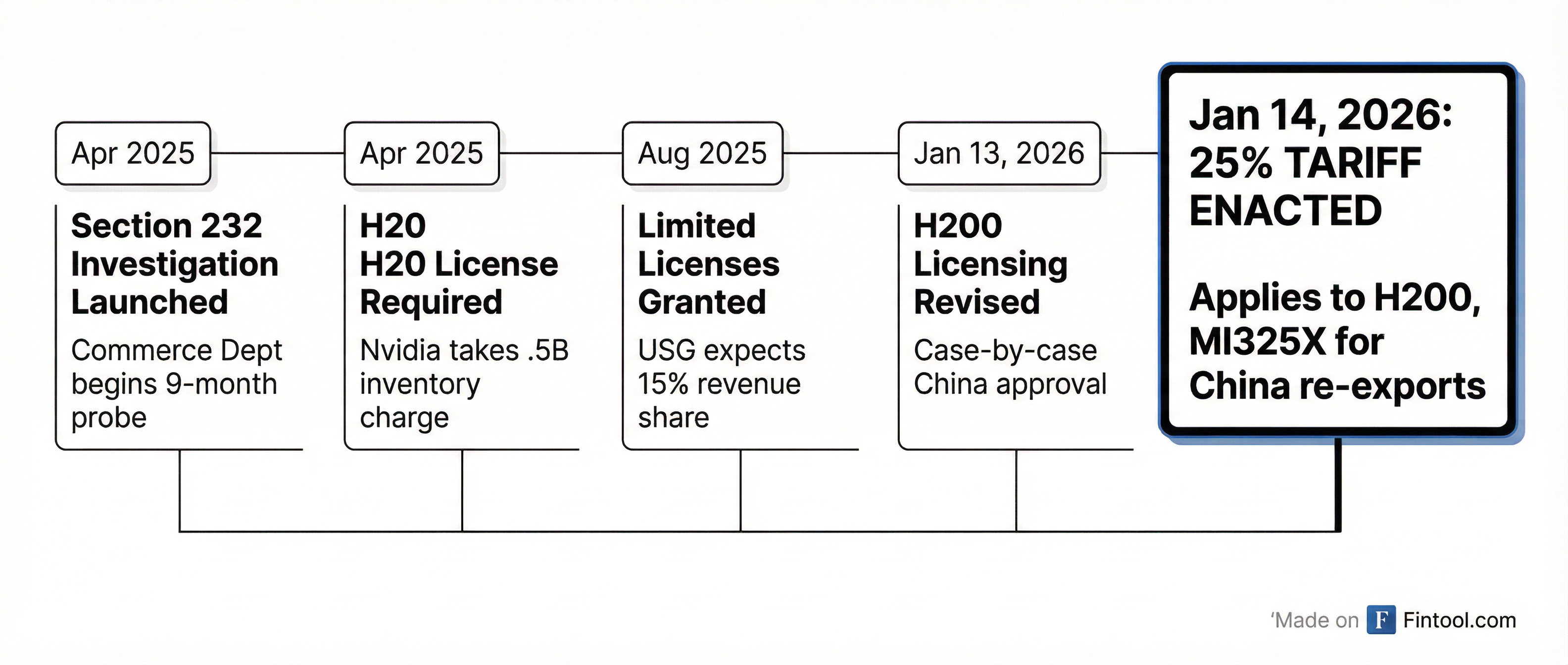 Export Control Timeline