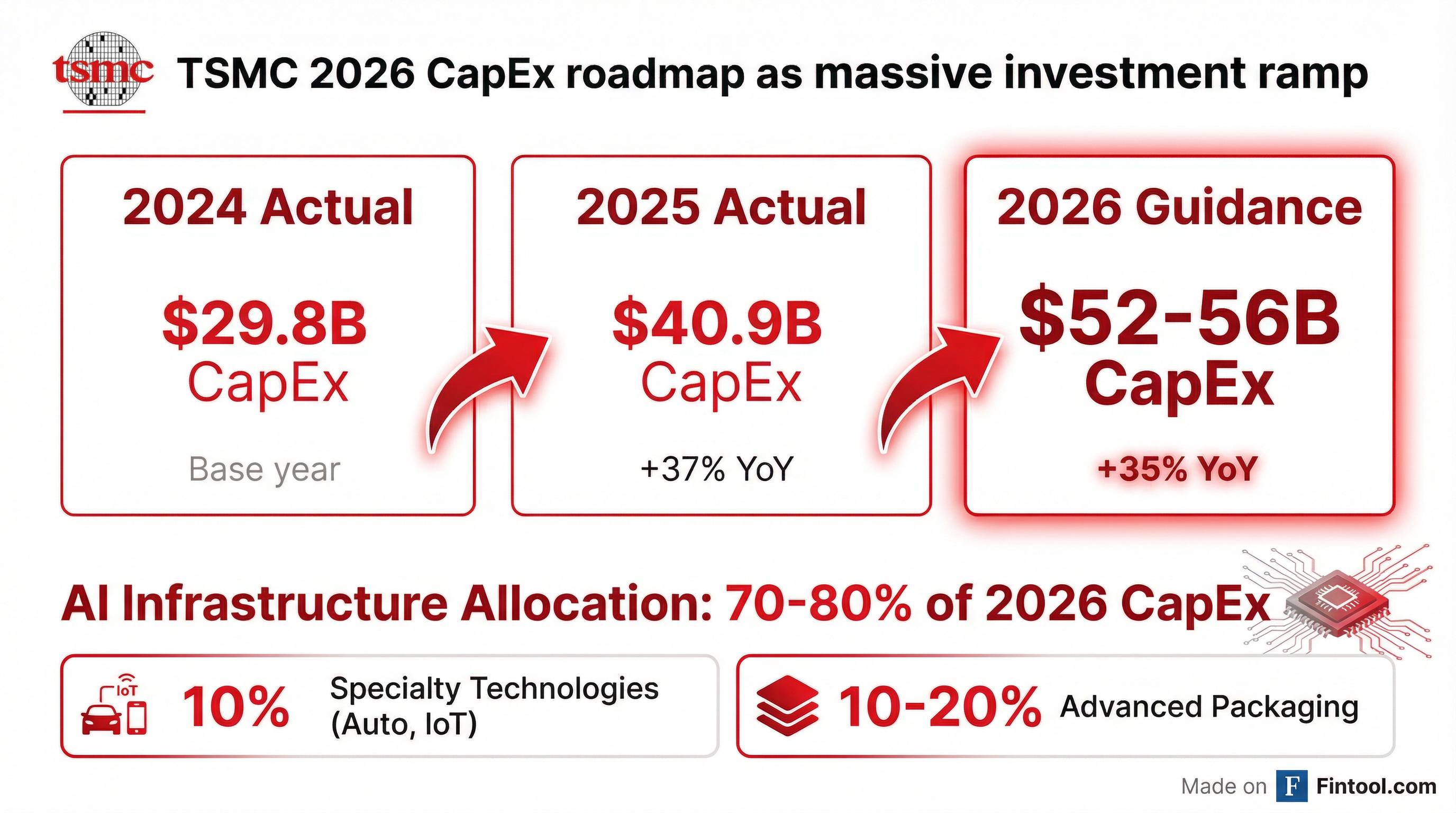 CapEx Roadmap