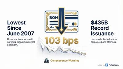 Credit Spreads Hit 2007 Lows: The $435 Billion Bet That History Won't Repeat