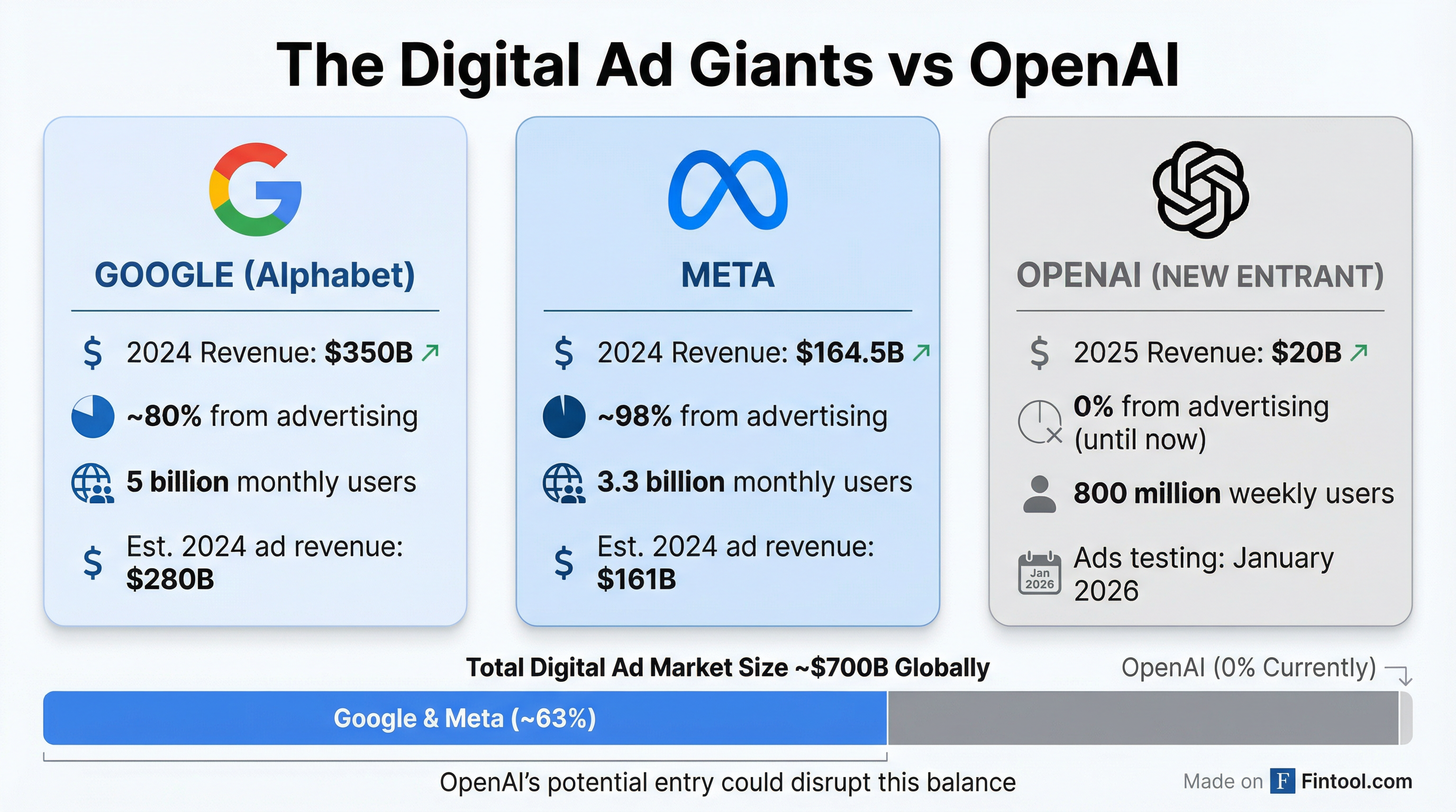 Ad Market Comparison