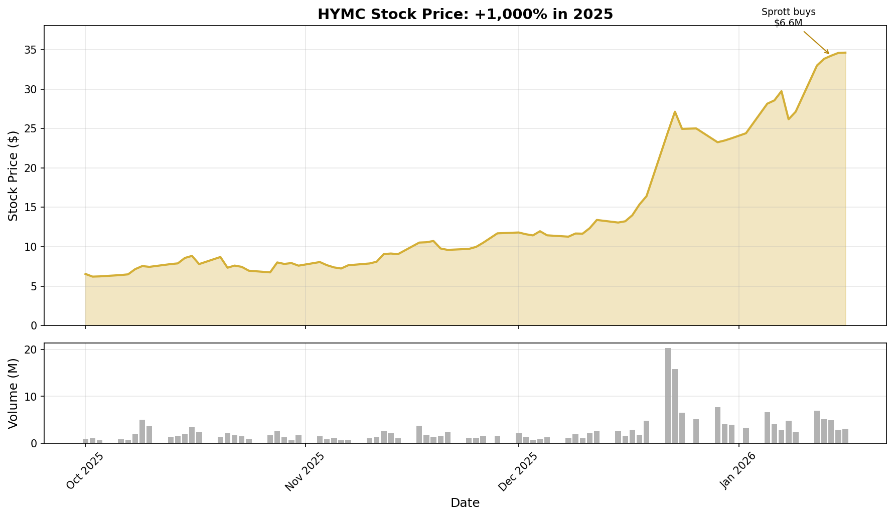 HYMC Stock Chart