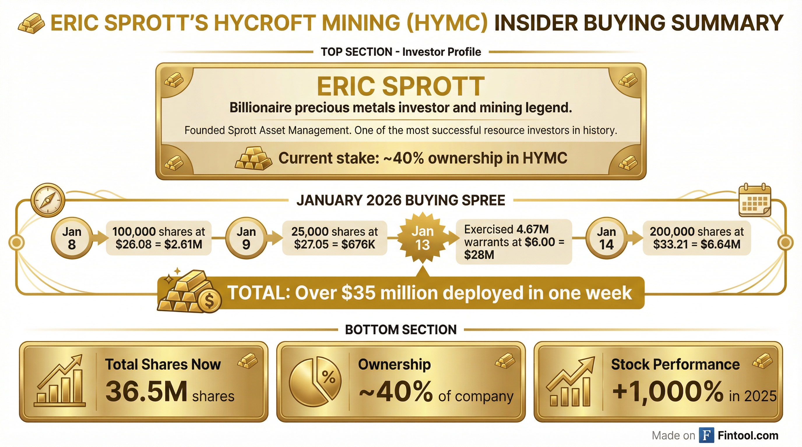 Sprott Buying Summary