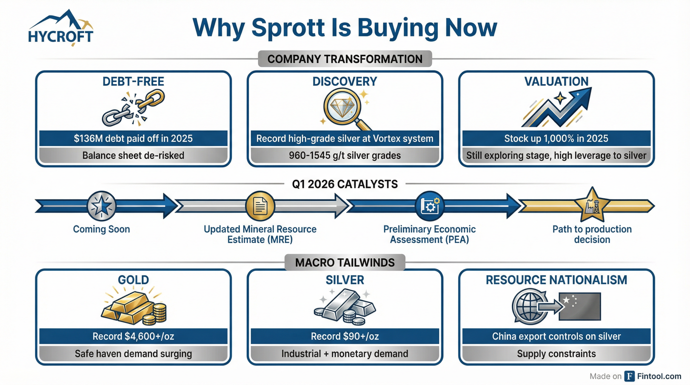 Why Sprott Is Buying