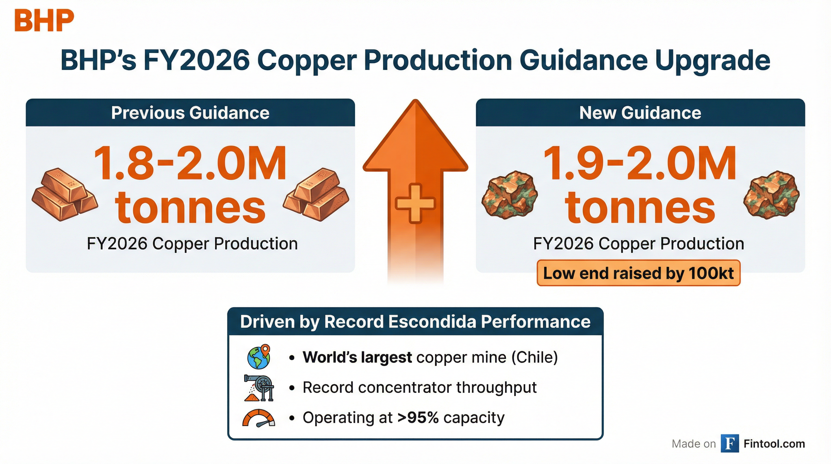 Copper Guidance Upgrade