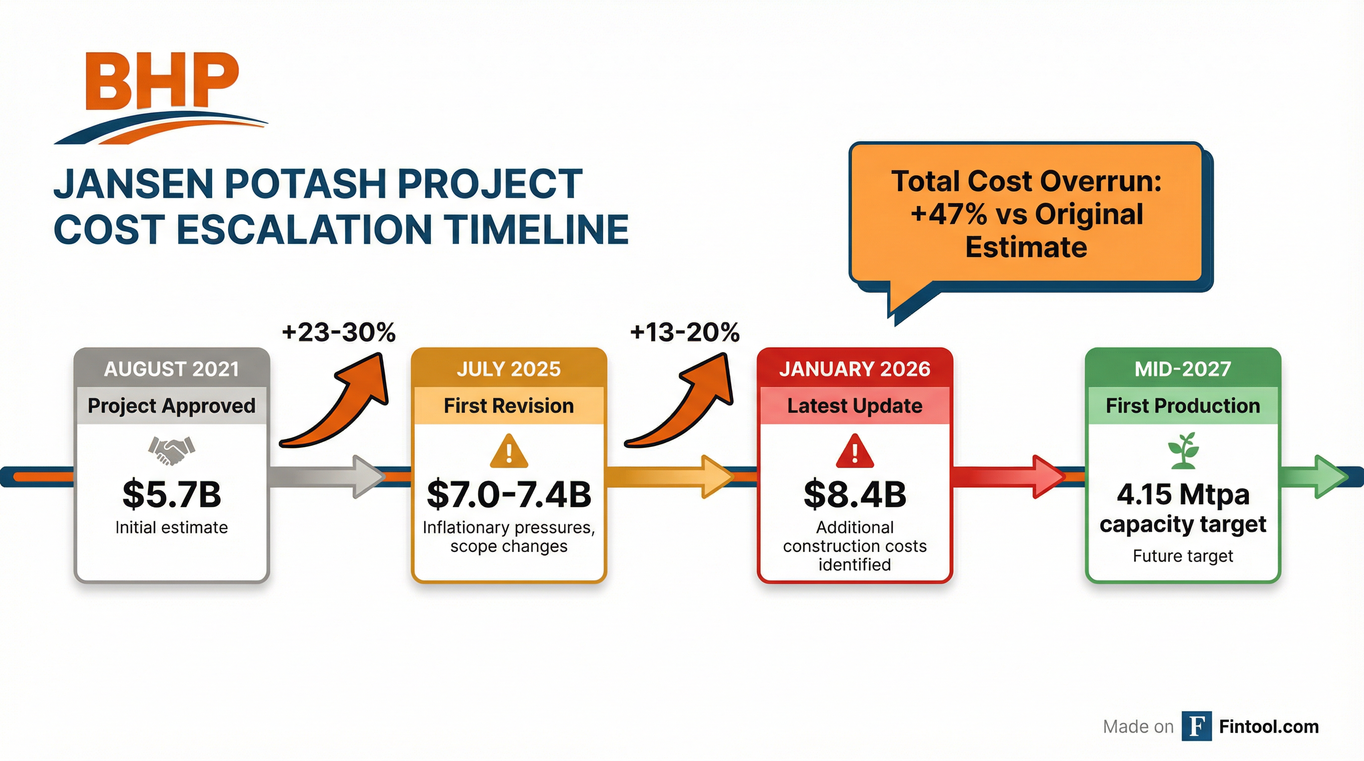 Jansen Cost Timeline