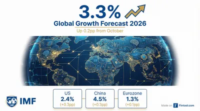 IMF Upgrades 2026 Global Growth Forecast to 3.3% as AI Boom Offsets Tariff Shock