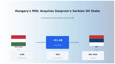 Hungary's MOL Strikes Deal to Buy Gazprom's Serbian Oil Stake as Sanctions Force Russian Exit