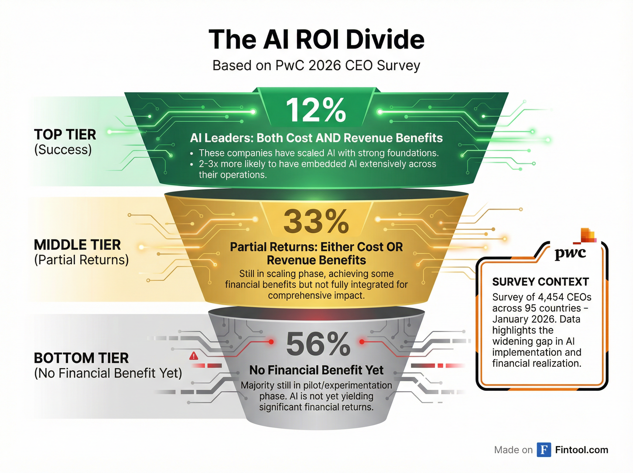 AI ROI Divide