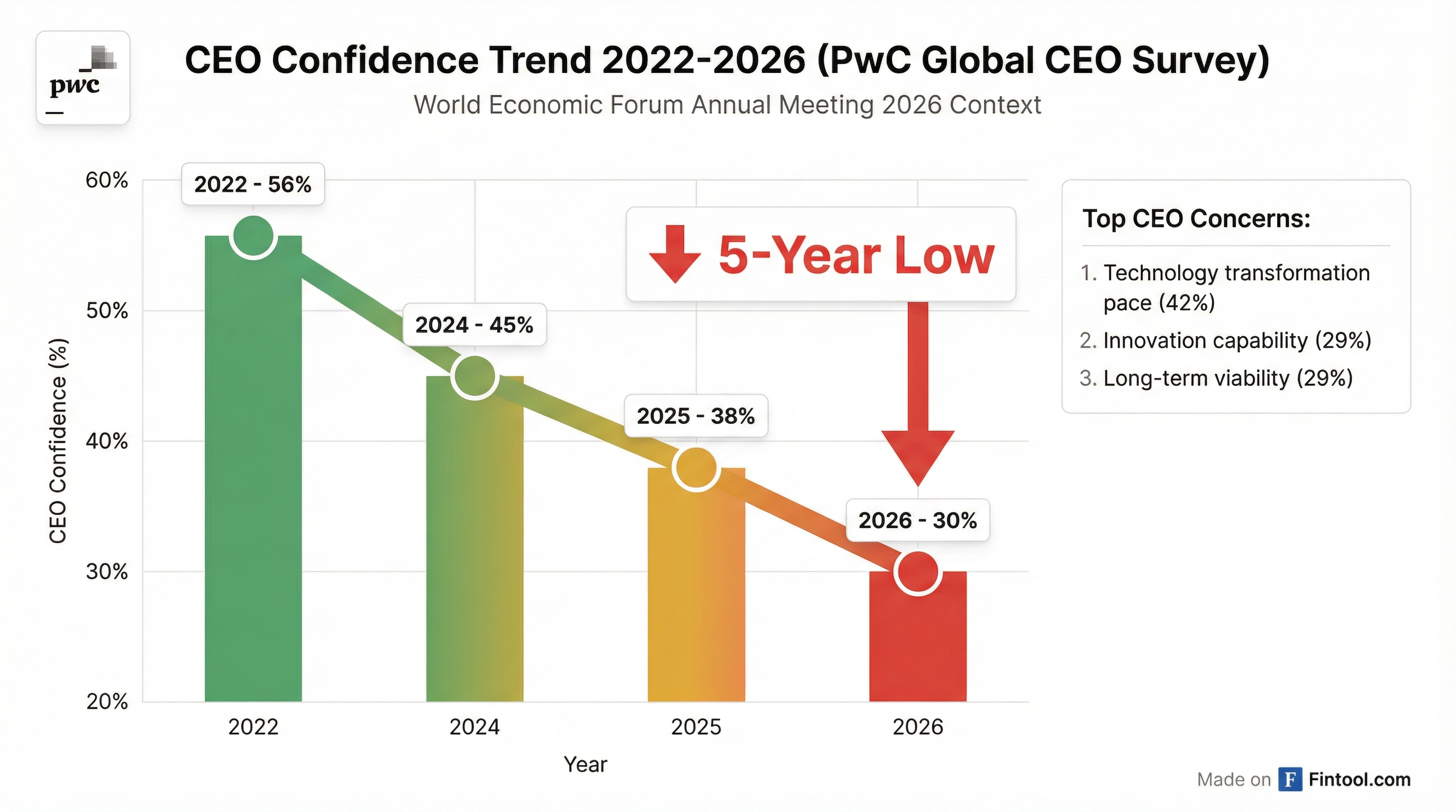 CEO Confidence Trend