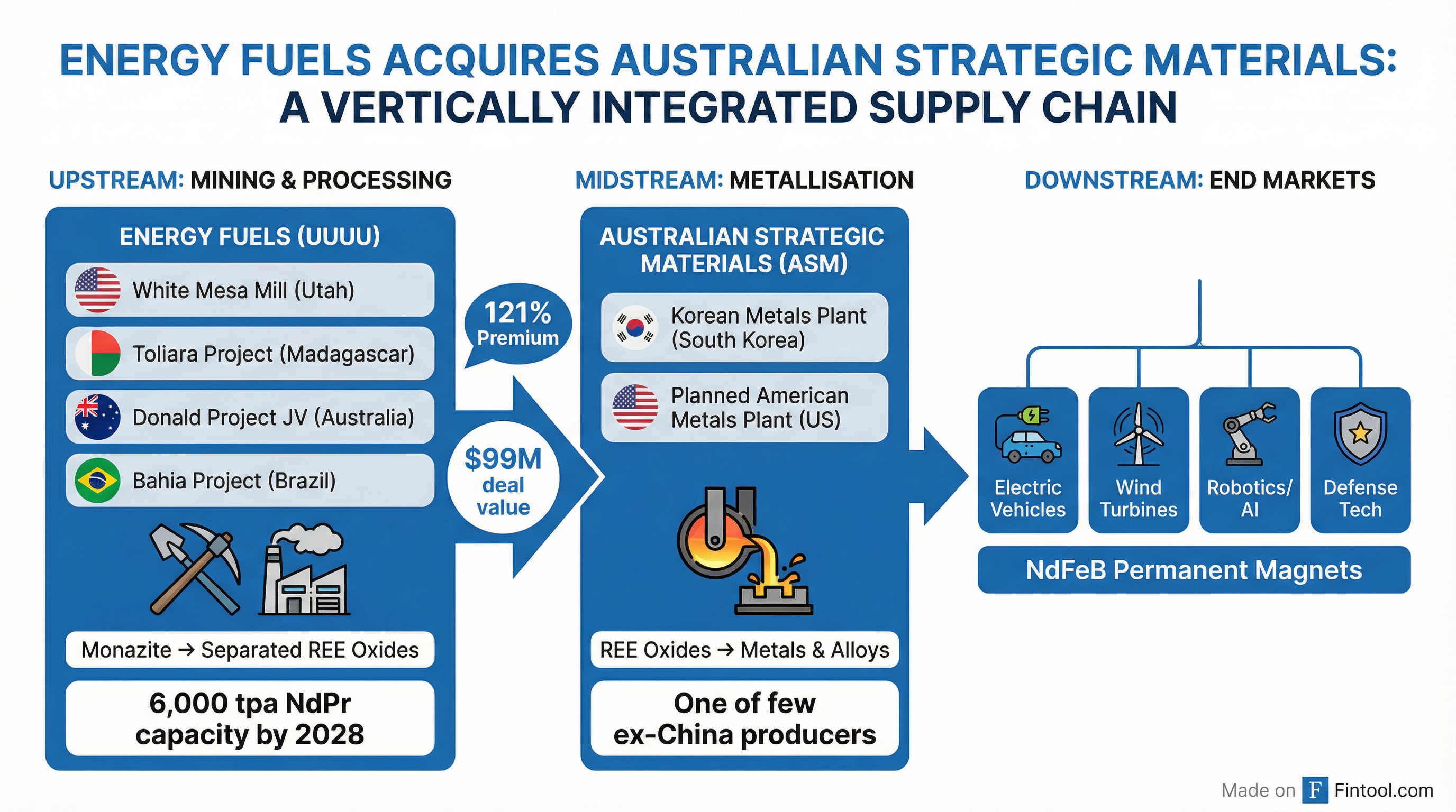 Supply Chain Integration