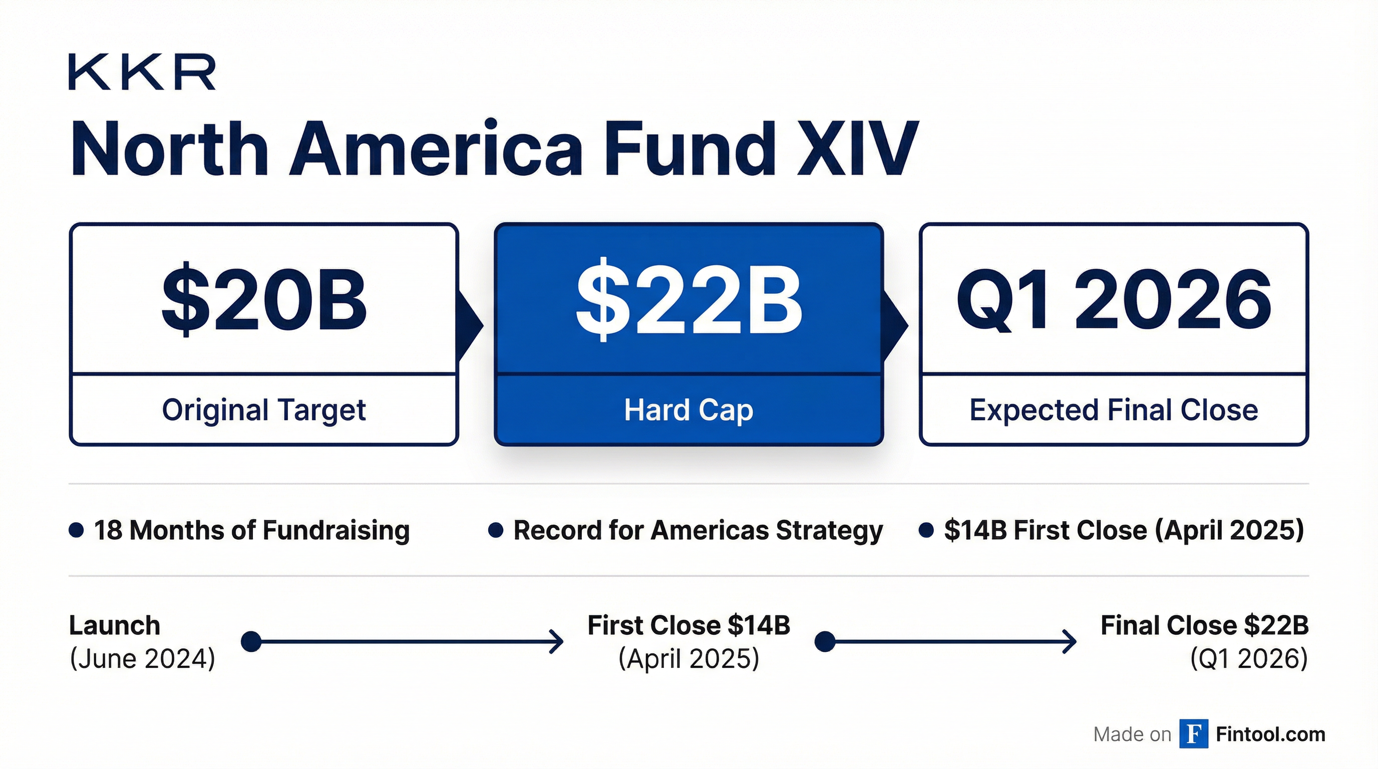 KKR Fund Milestone