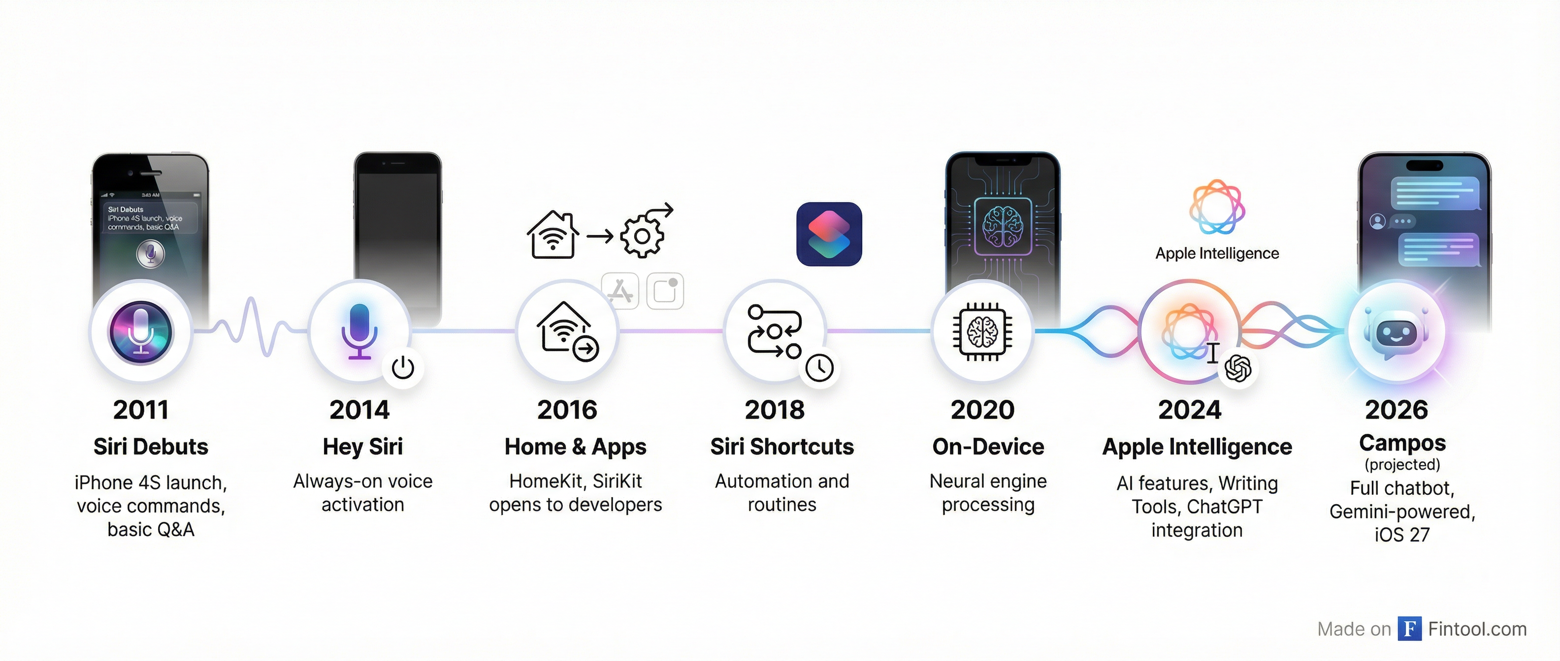 Siri Evolution Timeline