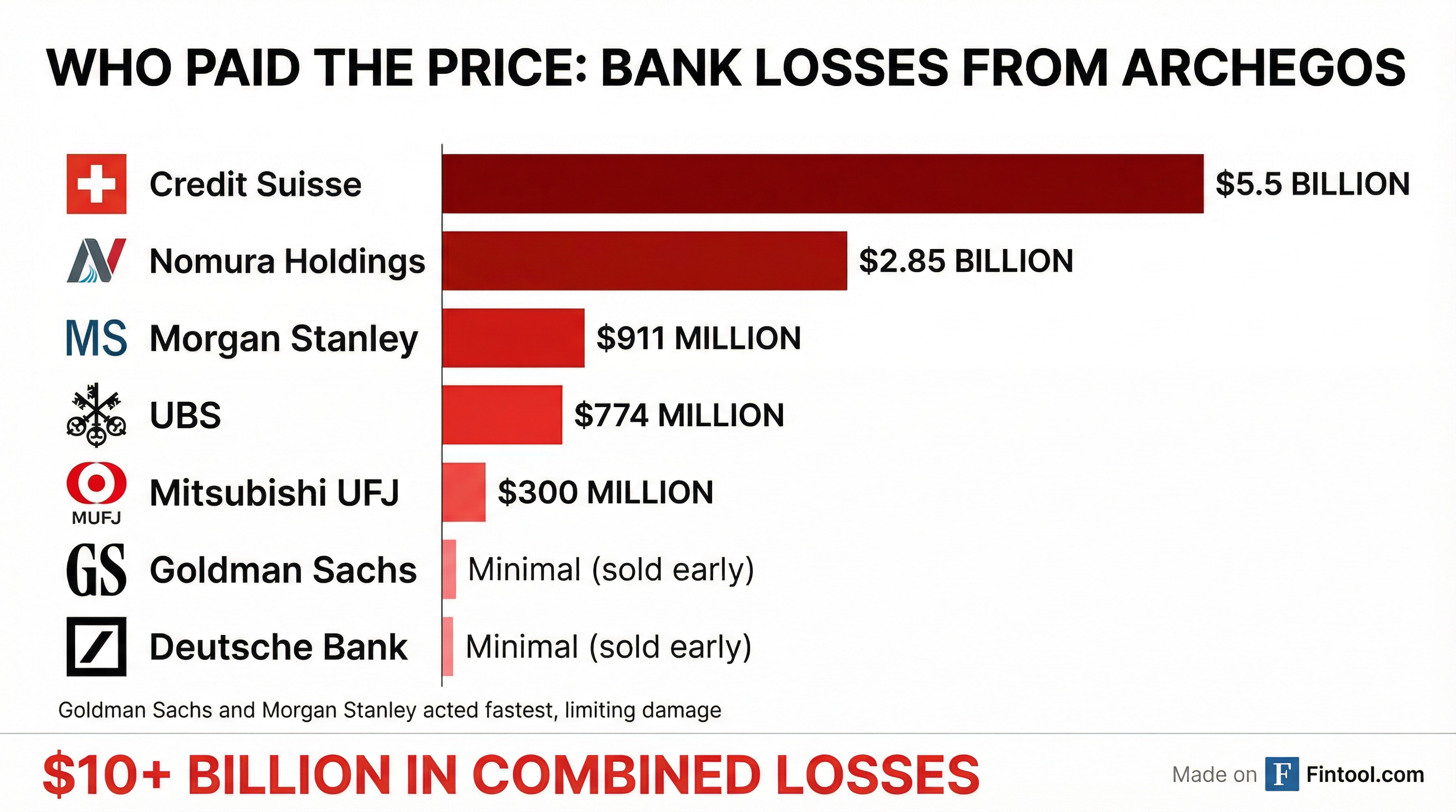 Bank Losses
