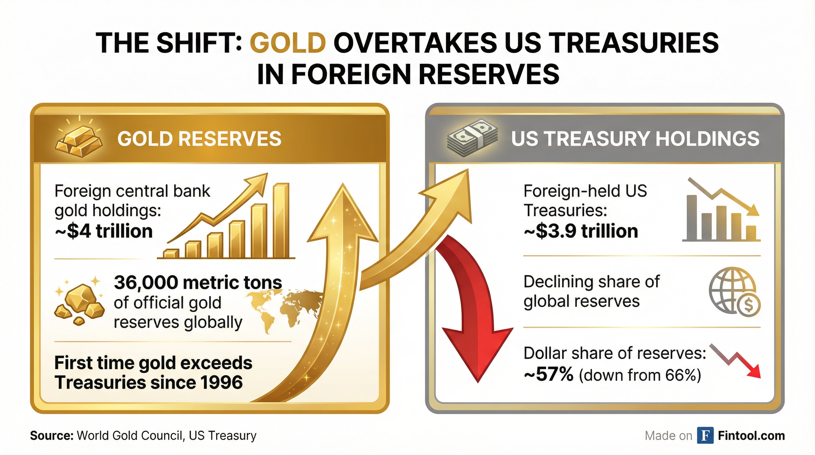 Gold vs Treasuries