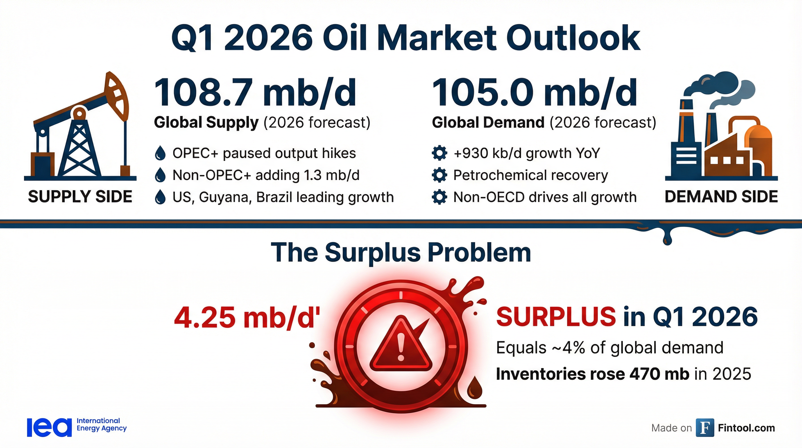 Supply Demand Balance