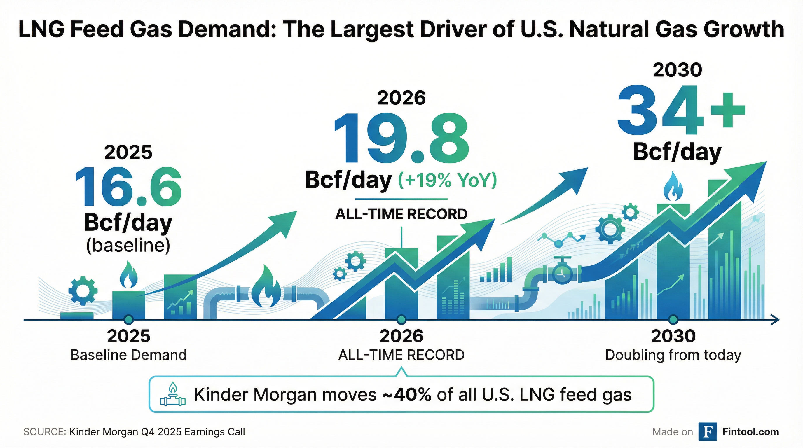 LNG Demand Growth