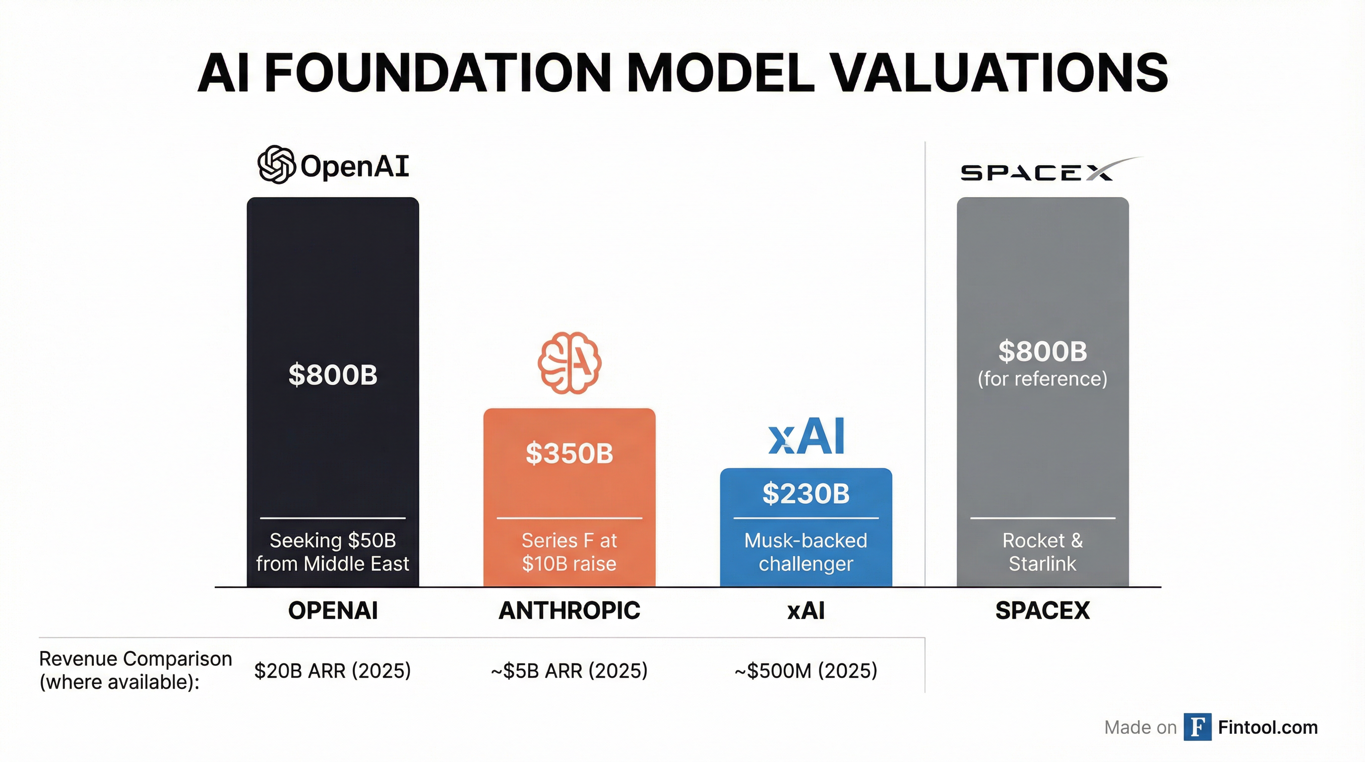 AI Valuations Comparison
