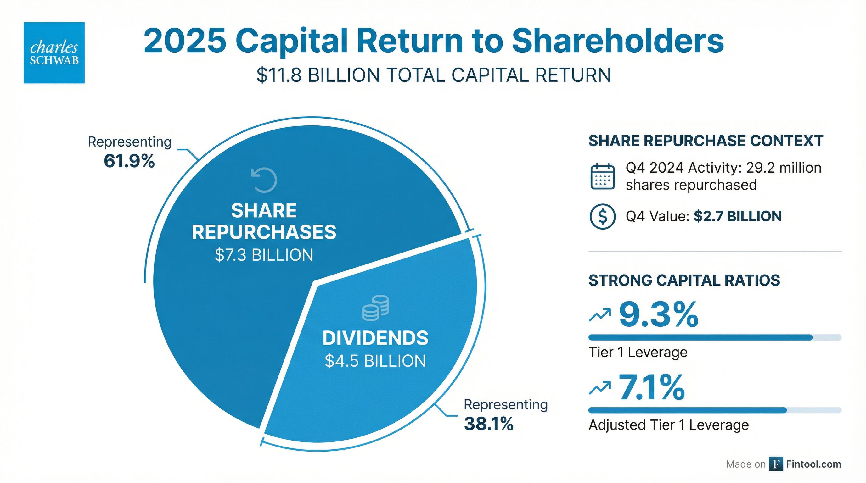 Capital Return