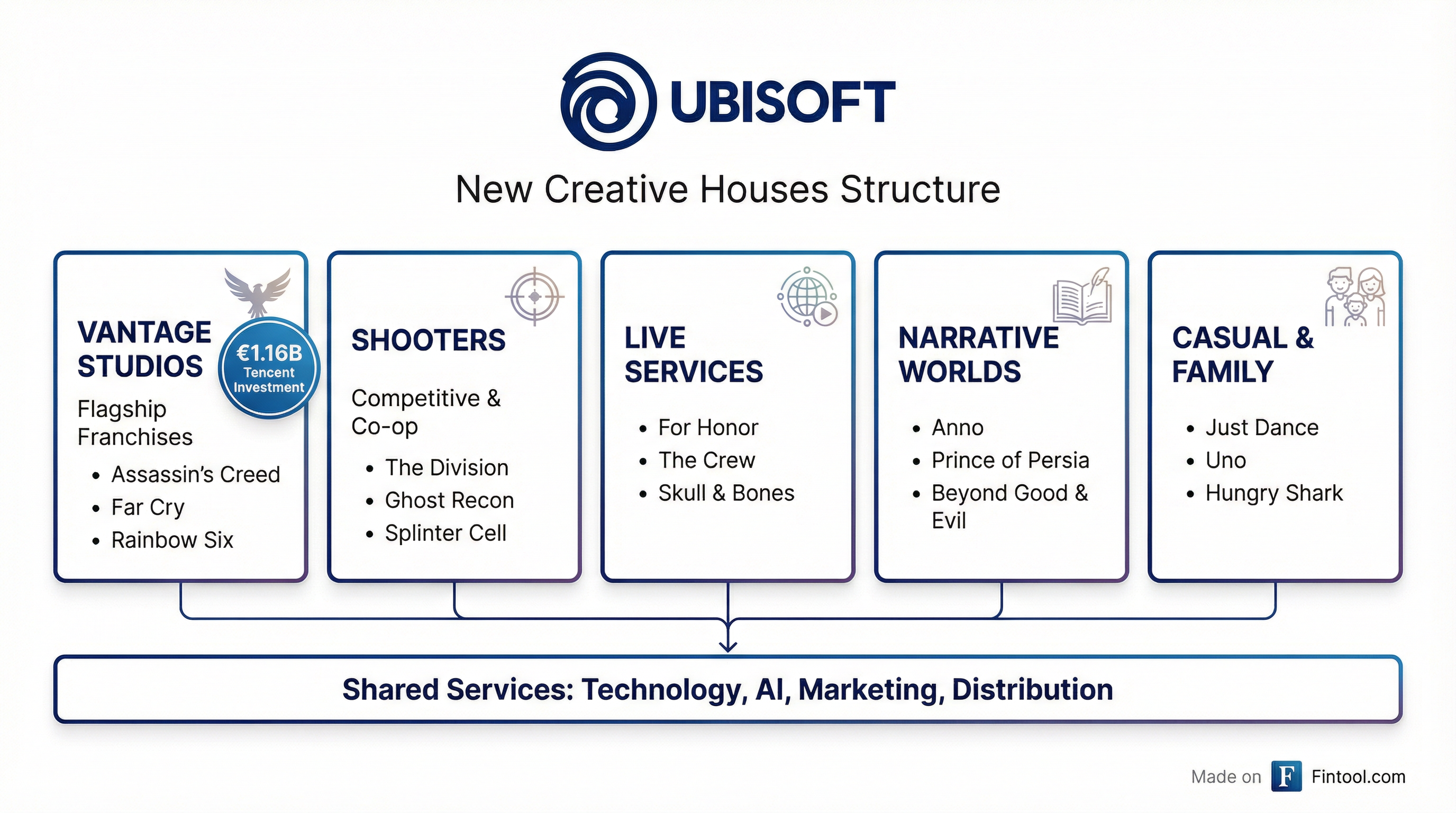 Creative Houses Structure