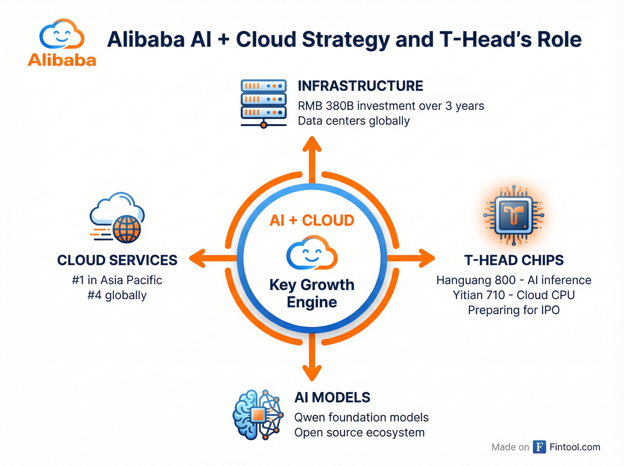 Alibaba AI + Cloud Strategy