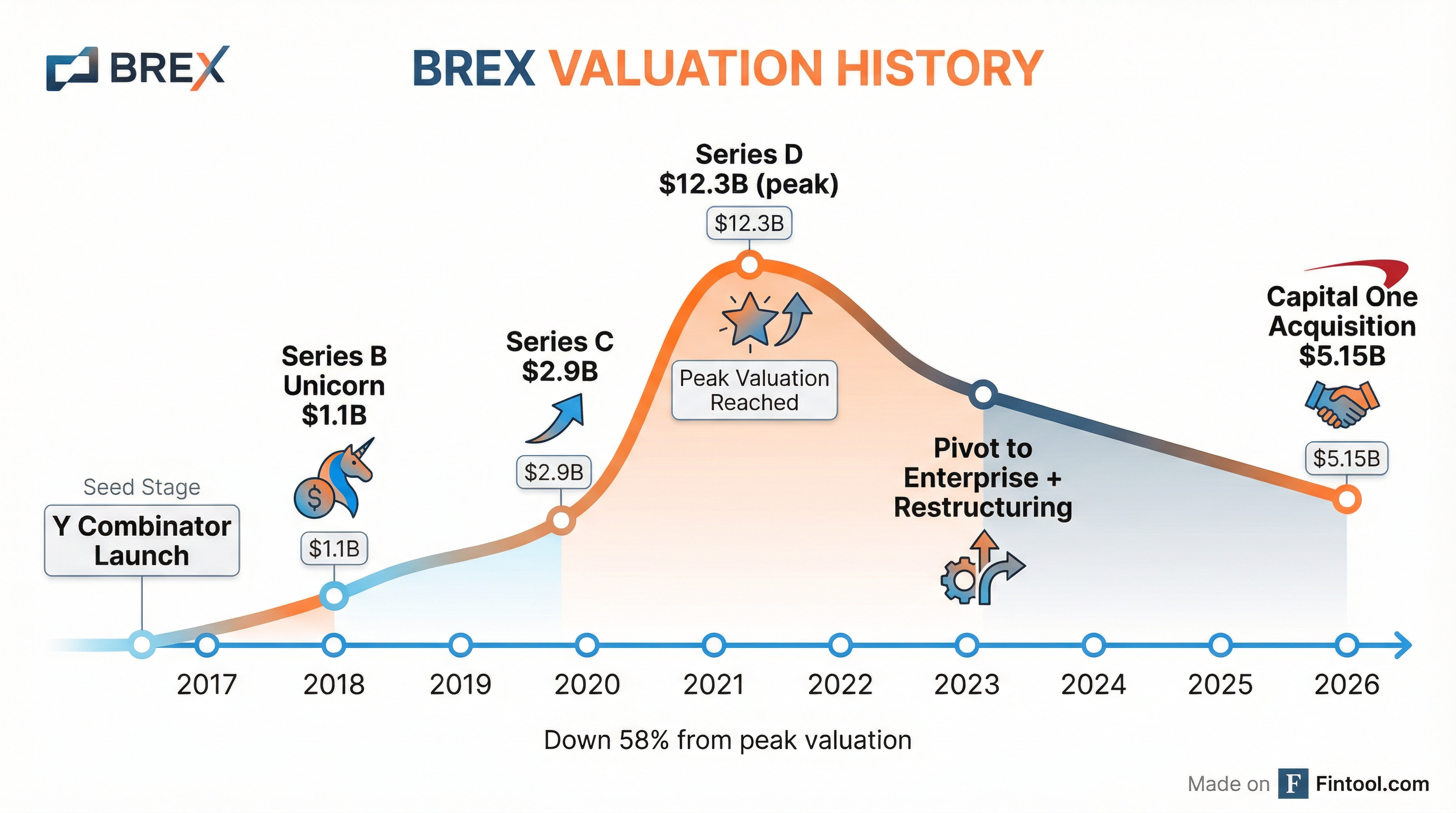 Valuation Timeline