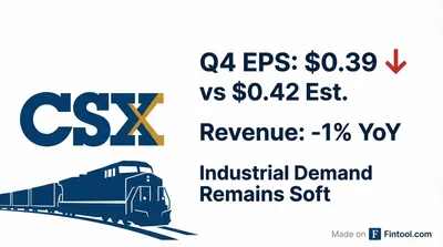CSX Misses Estimates as 'Subdued' Industrial Demand Weighs on Railroad