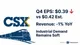 CSX Misses Estimates as 'Subdued' Industrial Demand Weighs on Railroad