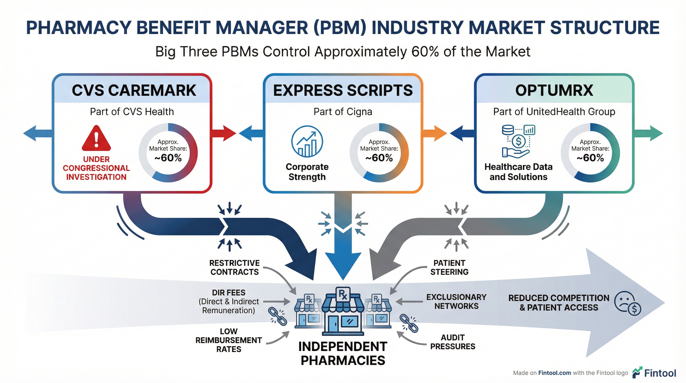 PBM Market Structure