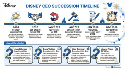 Disney Confirms CEO Succession 'Early 2026' as Iger's $45.8M Pay Package Revealed