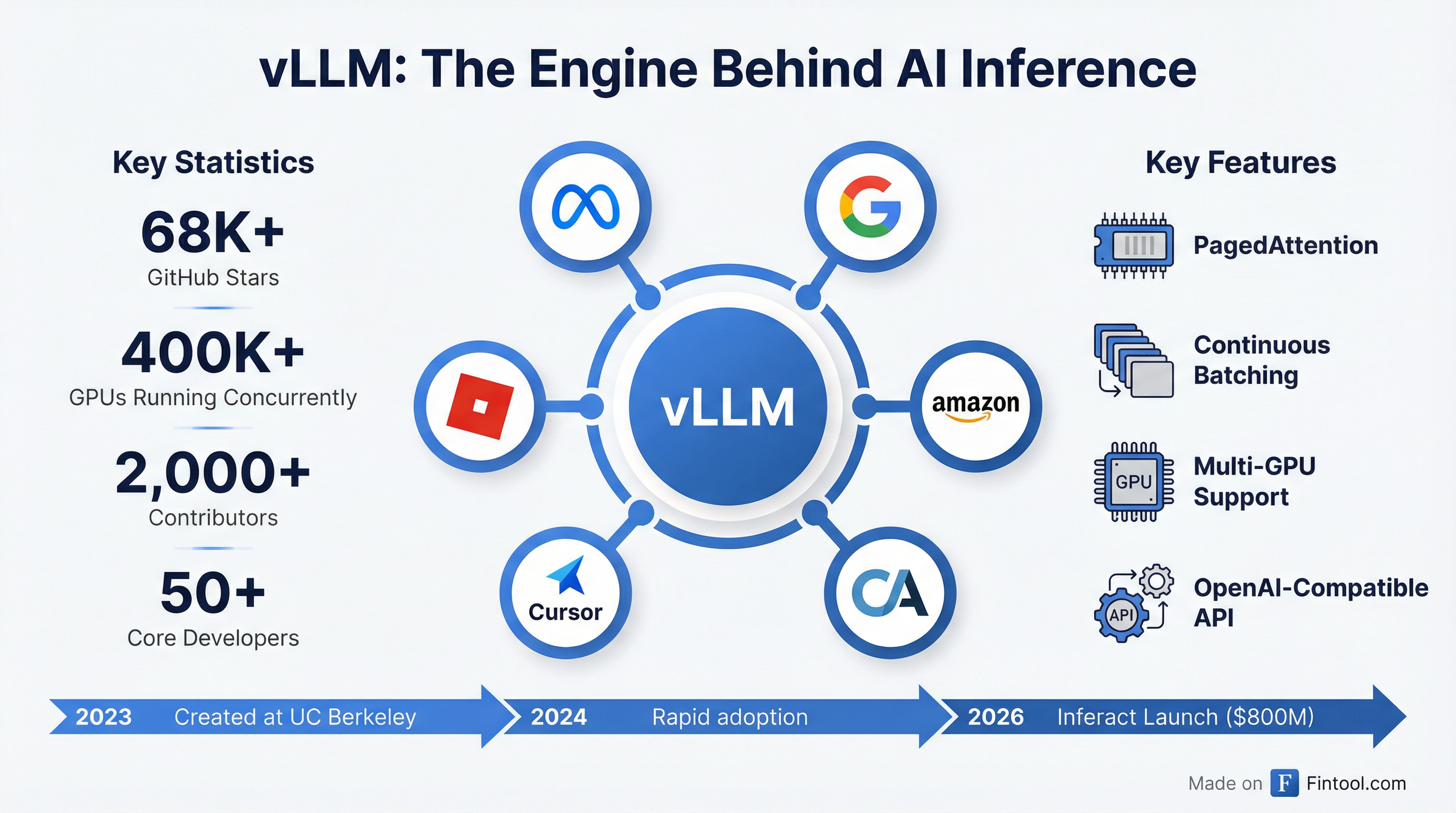 vLLM Ecosystem