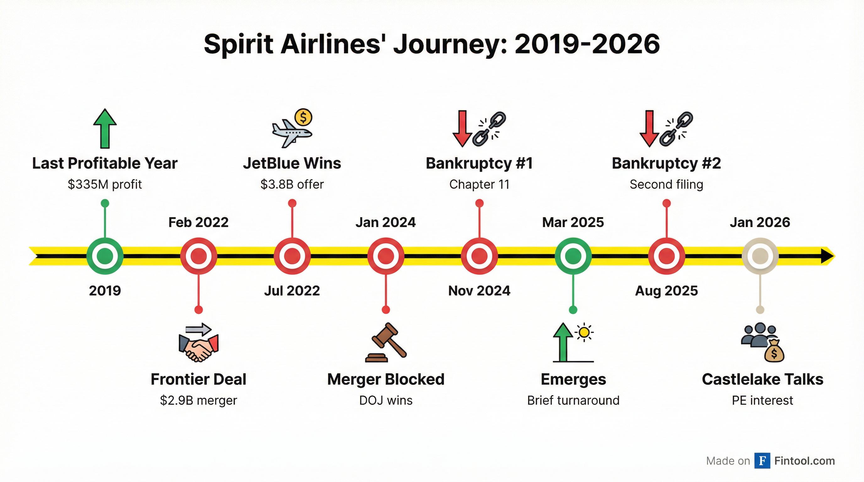 Spirit Timeline