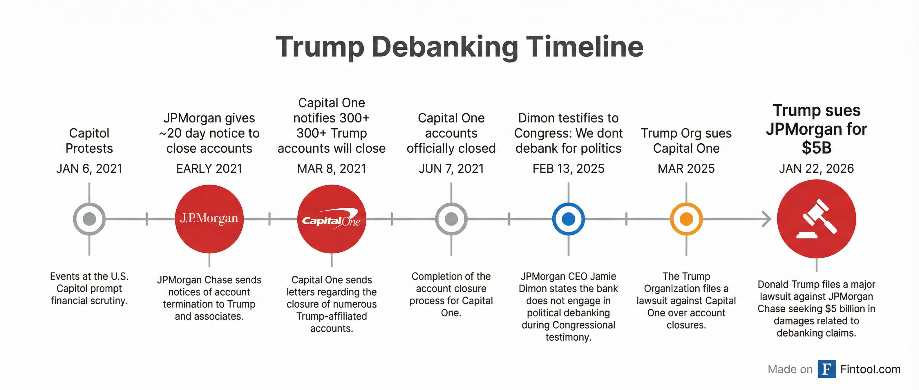 Debanking Timeline