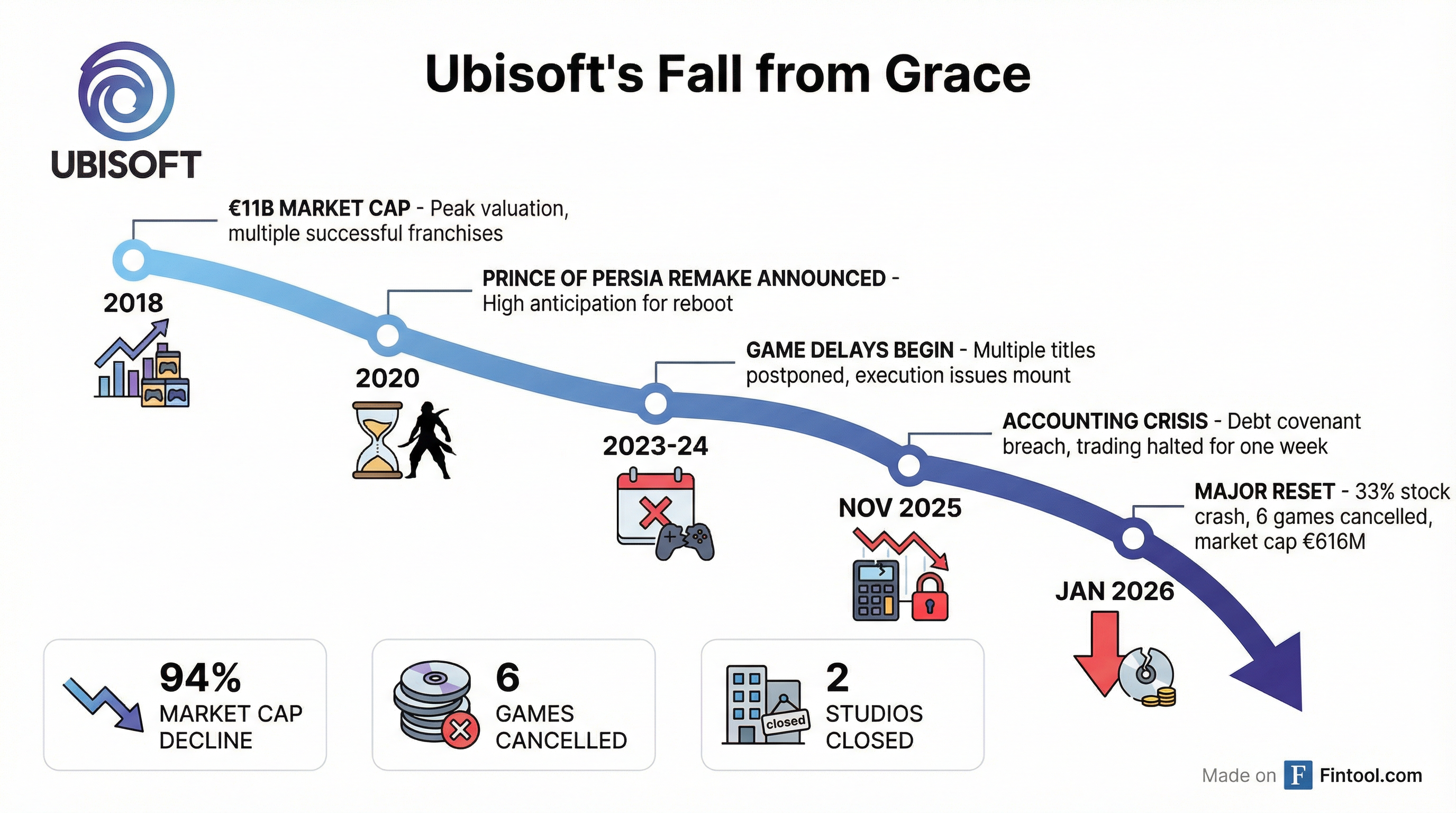 Ubisoft Decline Timeline