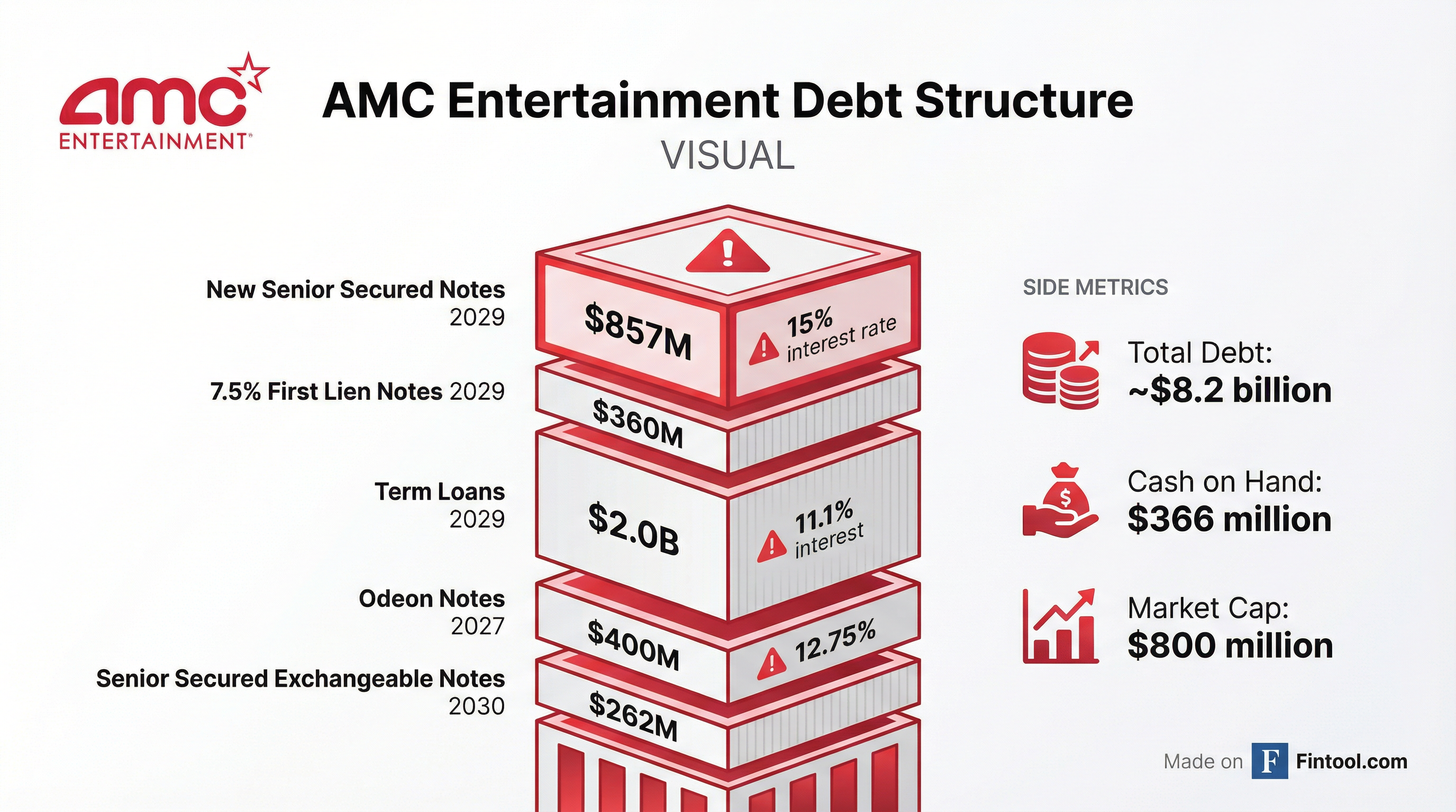 AMC Debt Structure