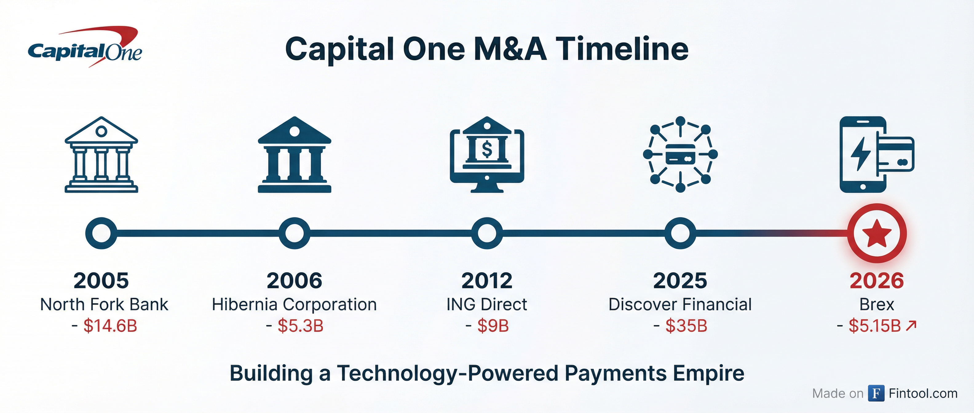 M&A Timeline