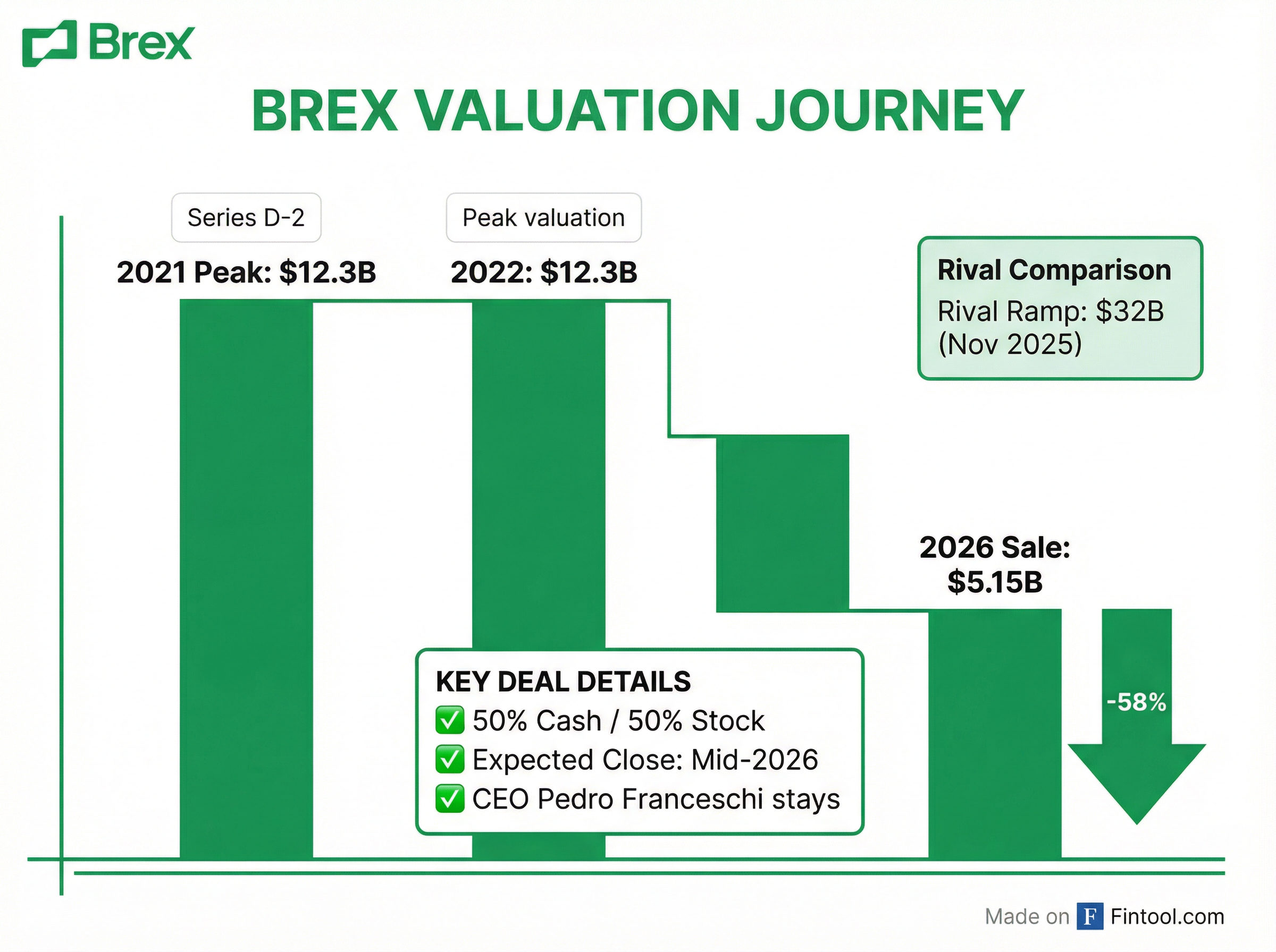 Brex Valuation