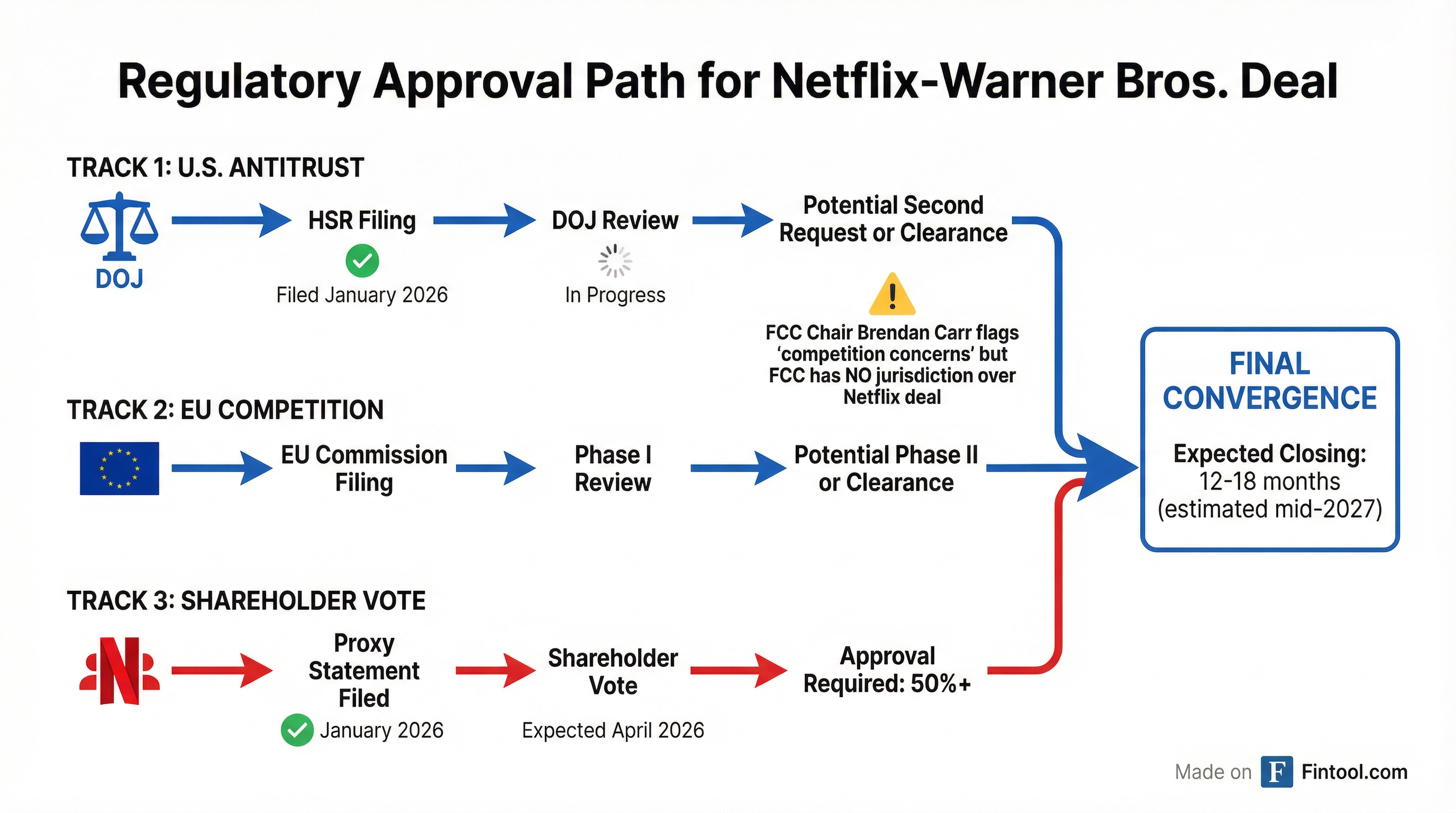 Regulatory Pathway