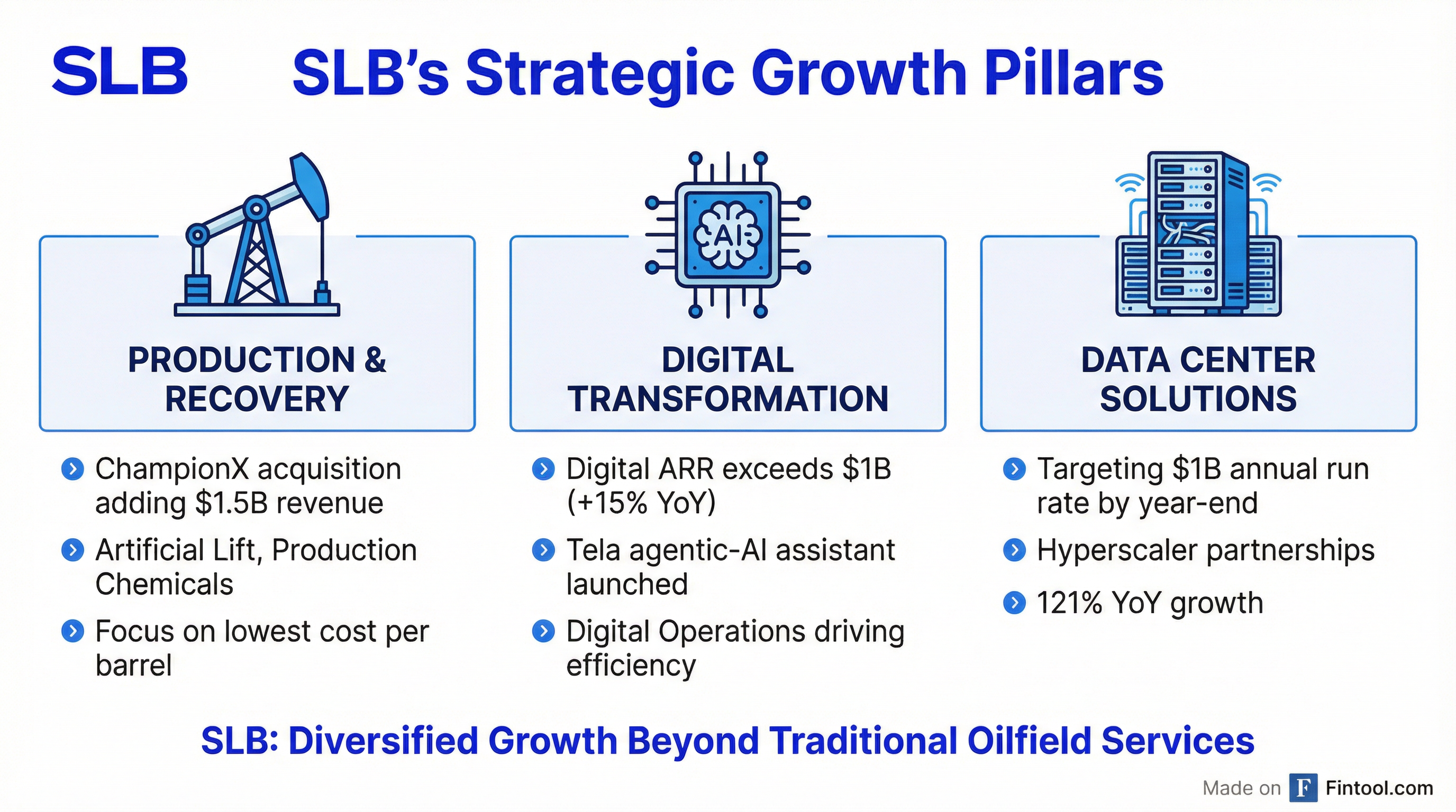 SLB Growth Pillars
